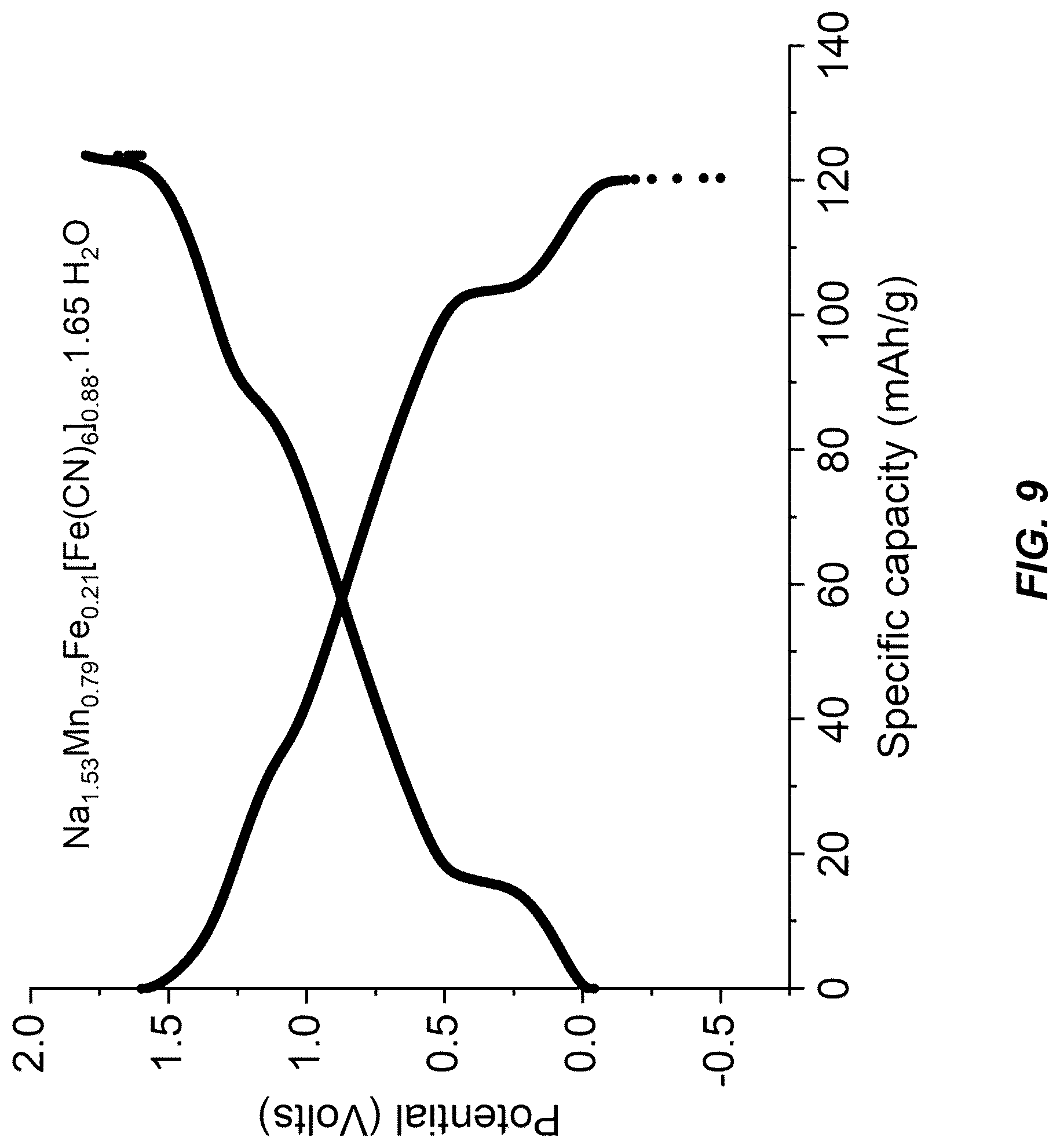 Patent US12304825 Figure 9 – Low vacancy Fe-substituted Mn-based prussian blue analogue