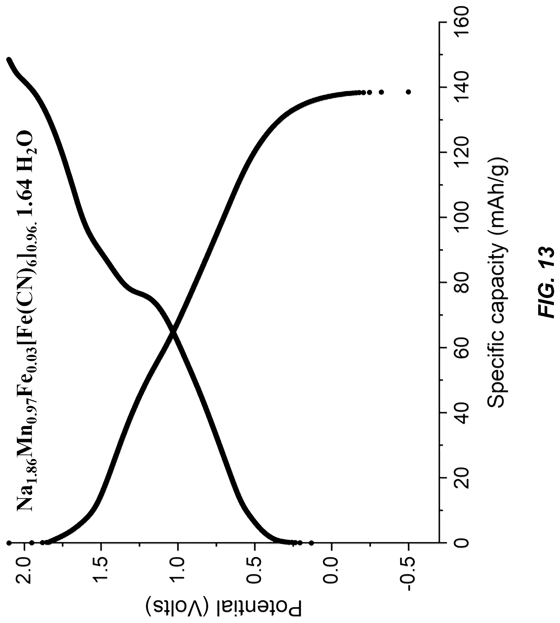 Patent US12304825 Figure 13 – Low vacancy Fe-substituted Mn-based prussian blue analogue