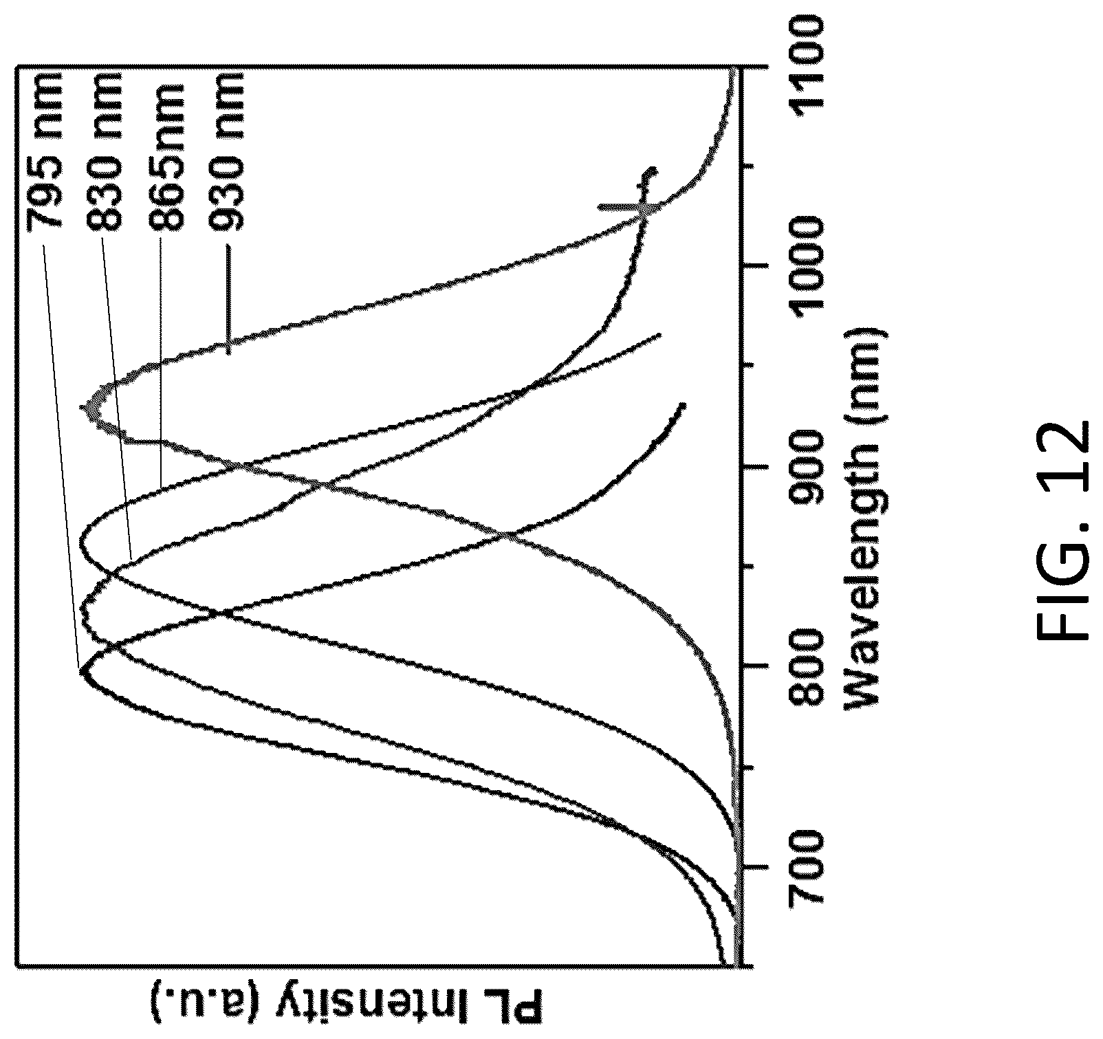 Patent US12304829 Figure 17 – Colloidal ternary group III-V nanocrystals synthesized in molten salts