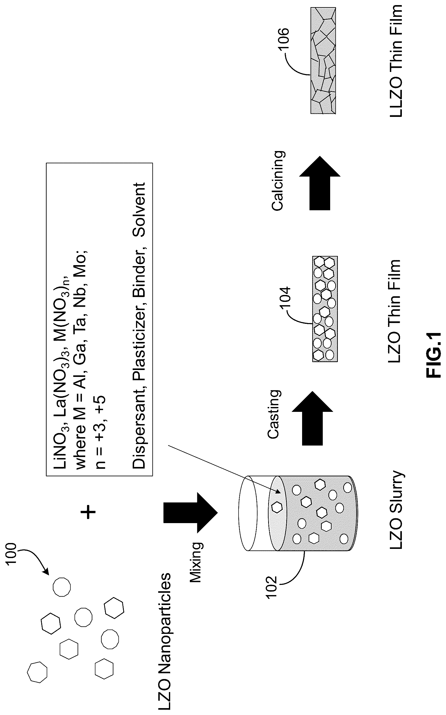 Patent US12304832 Figure 1 – Synthesis of lithium lanthanum zirconate from nanocrystalline lanthanum zirconate