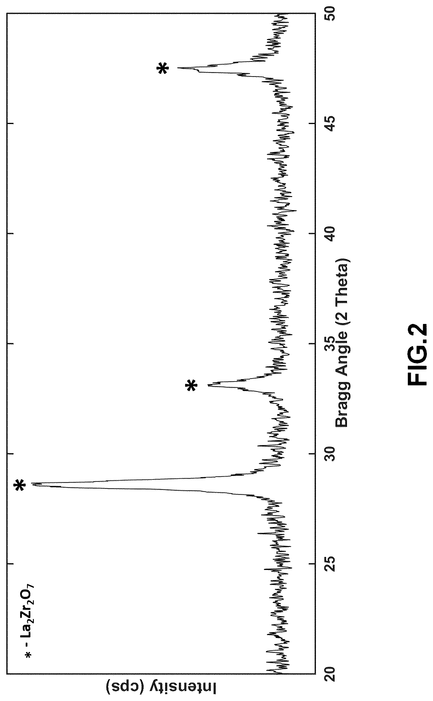 Patent US12304832 Figure 2 – Synthesis of lithium lanthanum zirconate from nanocrystalline lanthanum zirconate