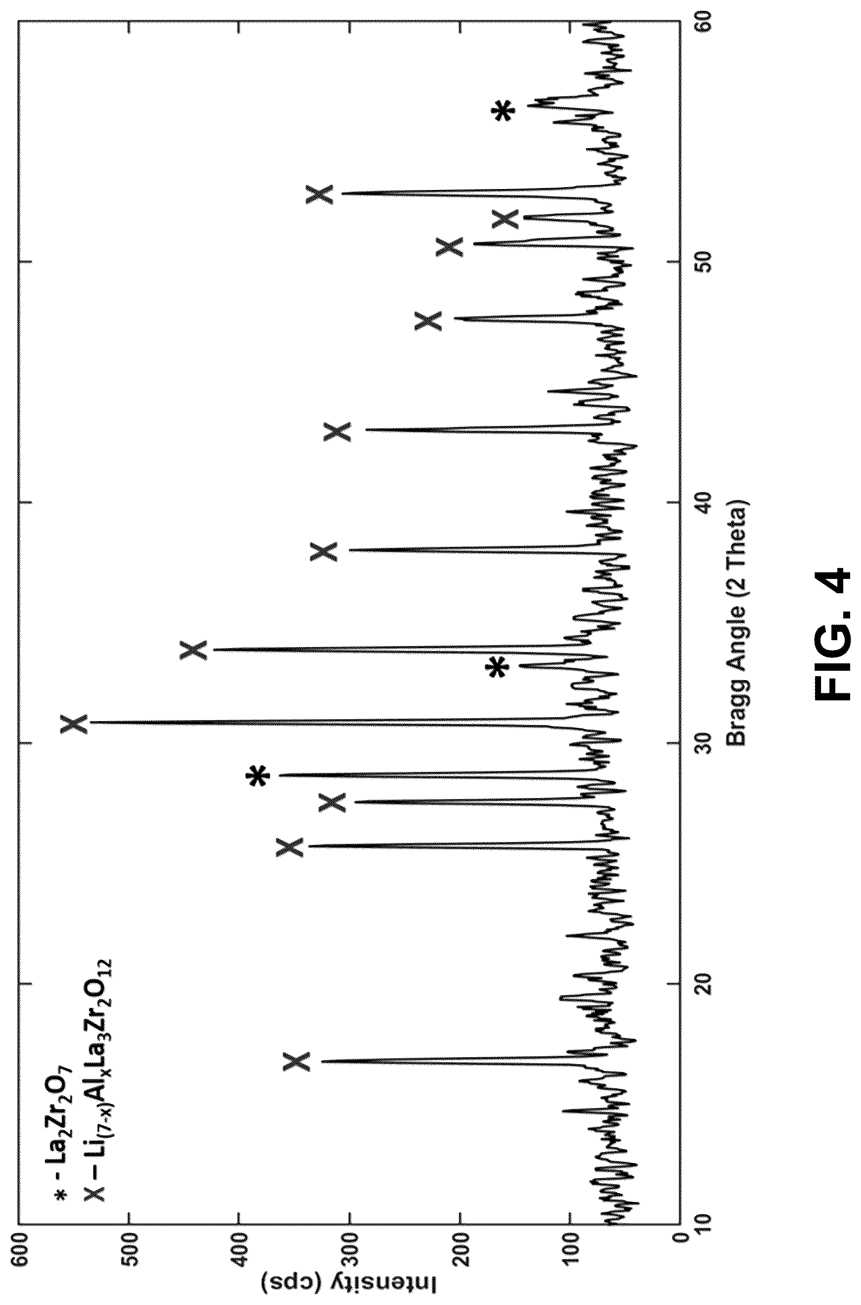 Patent US12304832 Figure 4 – Synthesis of lithium lanthanum zirconate from nanocrystalline lanthanum zirconate