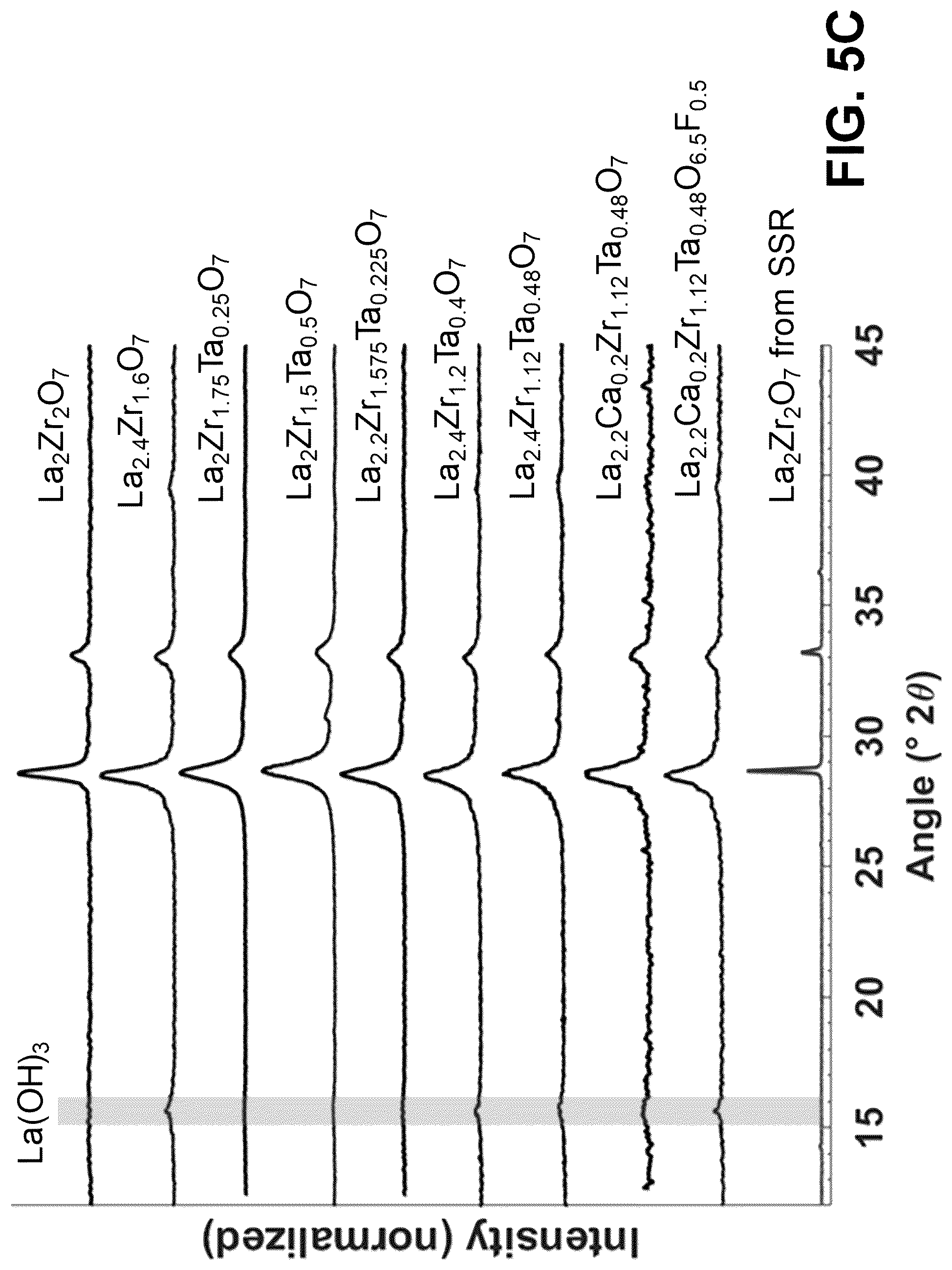 Patent US12304832 Figure 6 – Synthesis of lithium lanthanum zirconate from nanocrystalline lanthanum zirconate