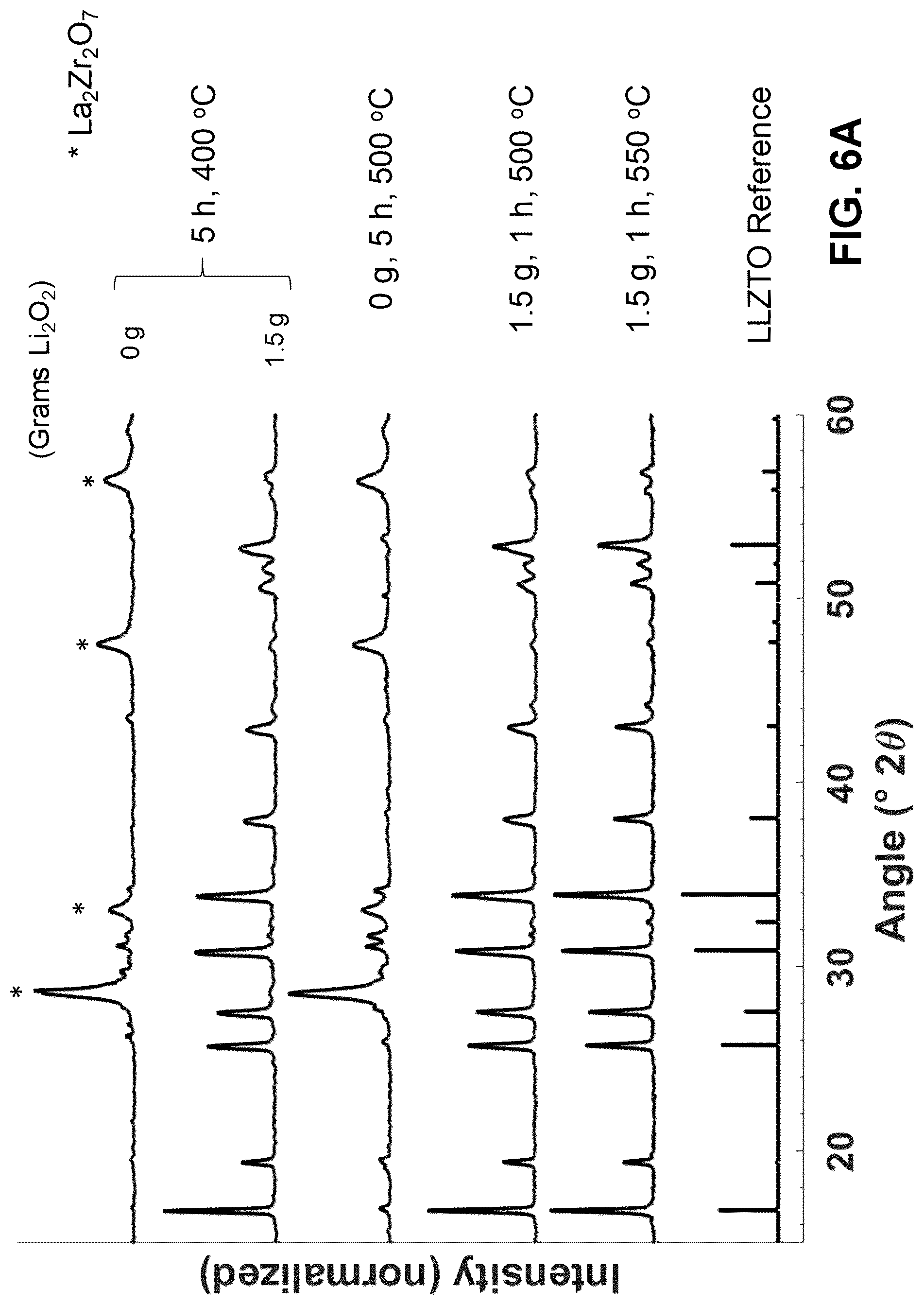 Patent US12304832 Figure 7 – Synthesis of lithium lanthanum zirconate from nanocrystalline lanthanum zirconate