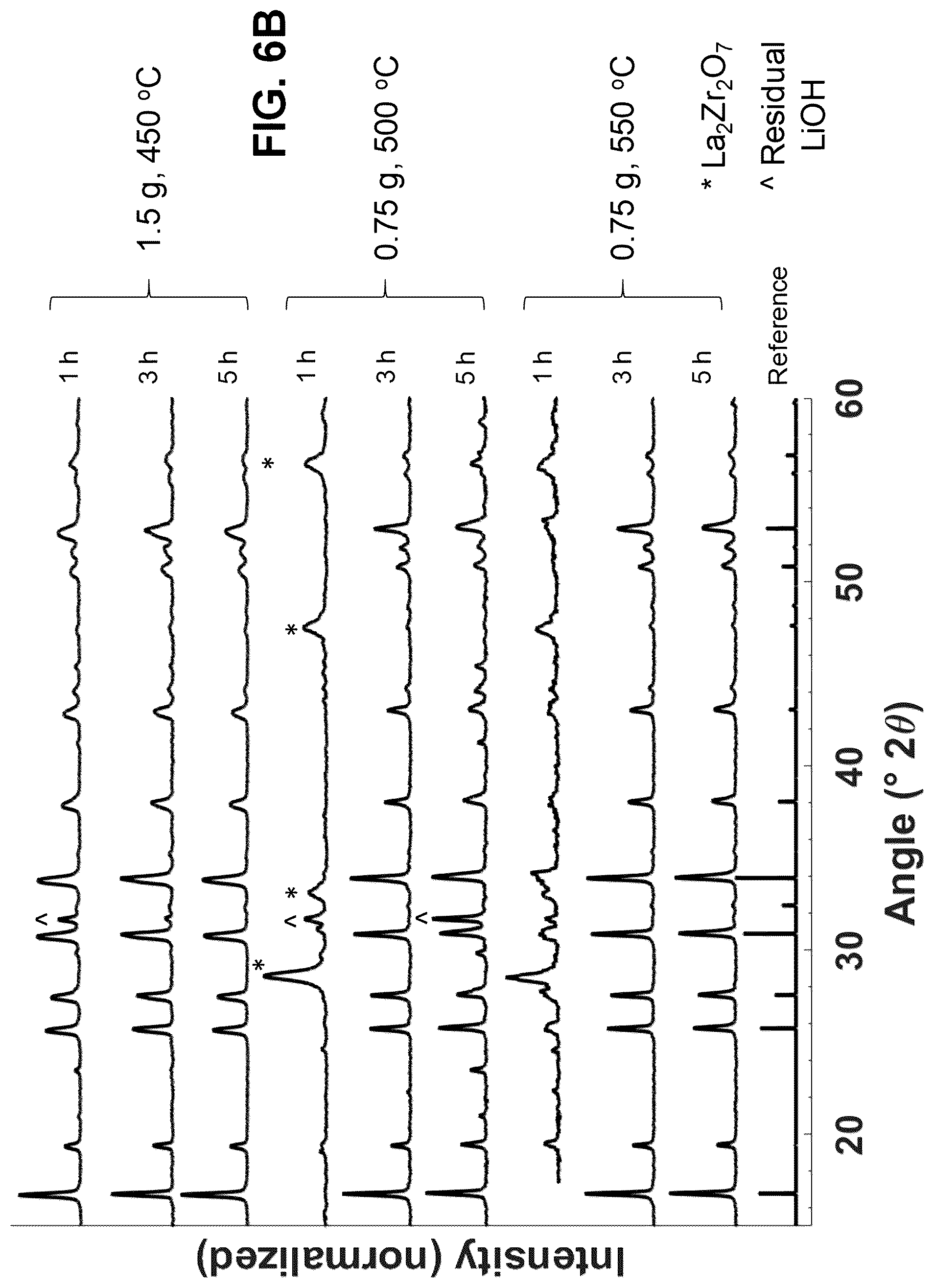 Patent US12304832 Figure 8 – Synthesis of lithium lanthanum zirconate from nanocrystalline lanthanum zirconate