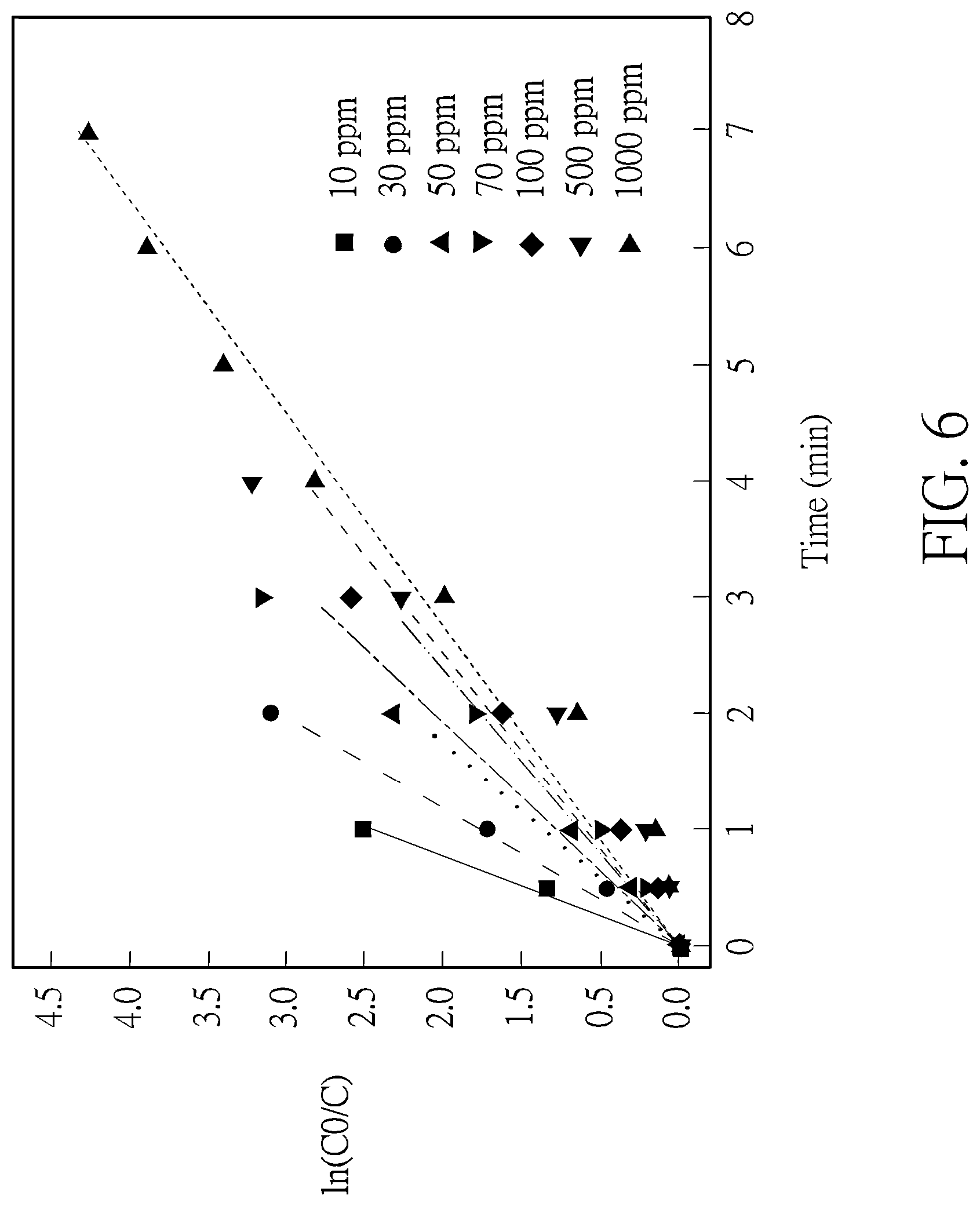 Patent US12304837 Figure 6 – Water treatment composition with catalytic material and an oxidant and method of use