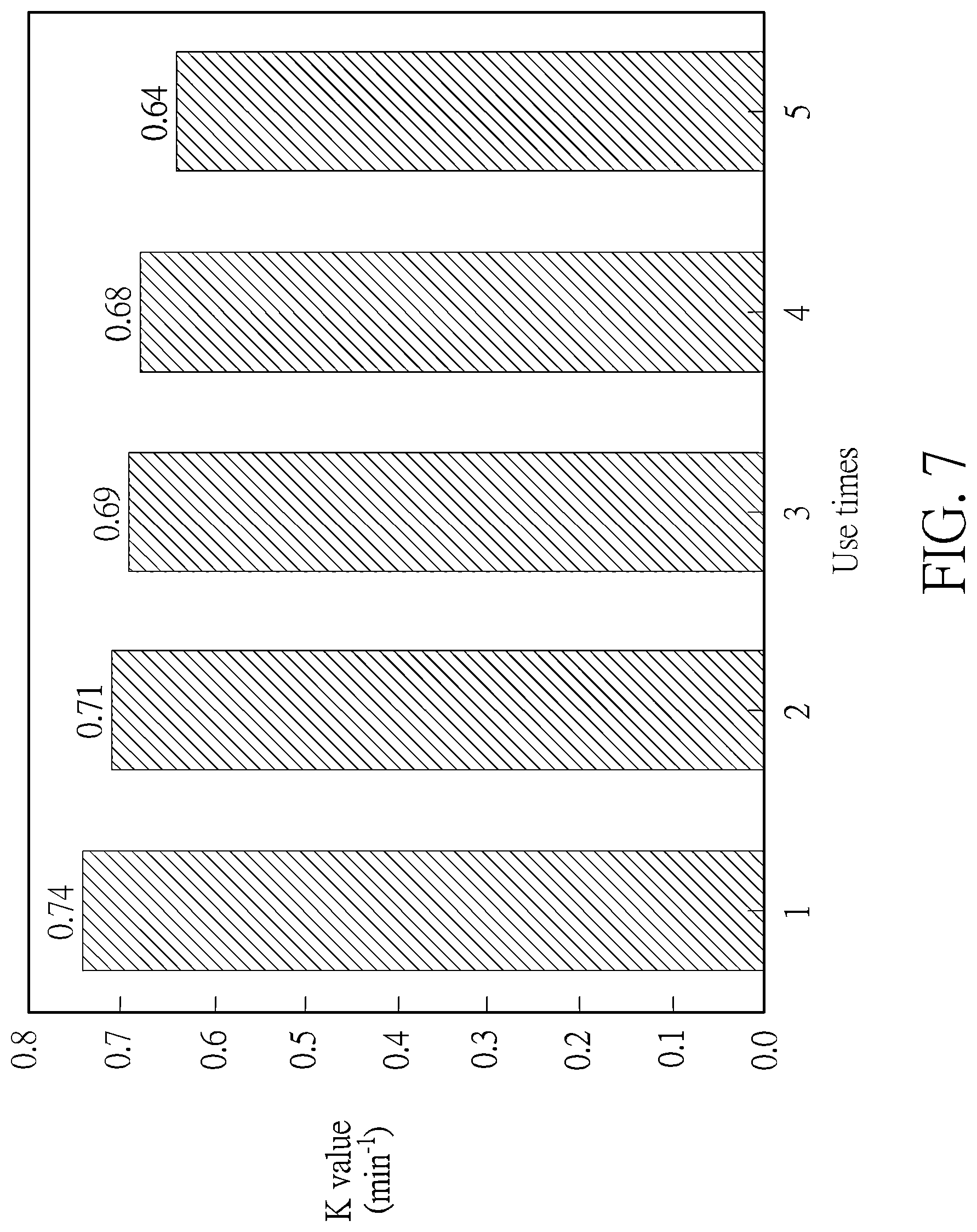 Patent US12304837 Figure 7 – Water treatment composition with catalytic material and an oxidant and method of use