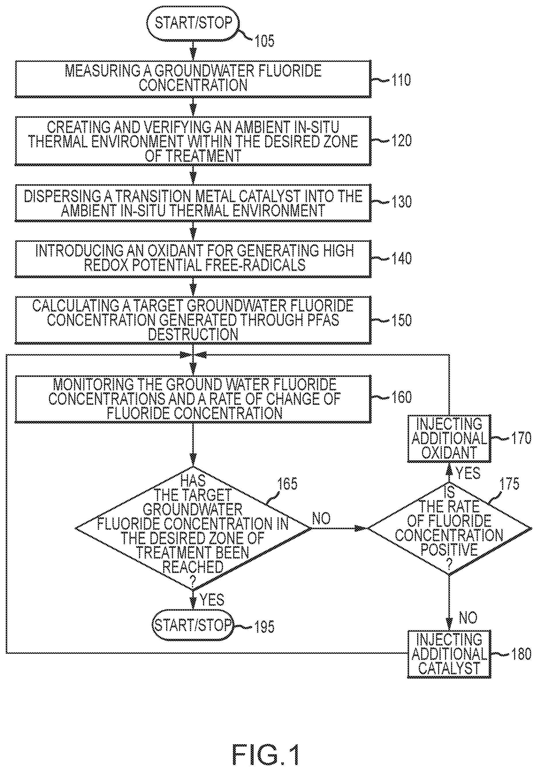 Patent US12304841 Figure 1 – PFAS remediation using high redox potential free-radicals