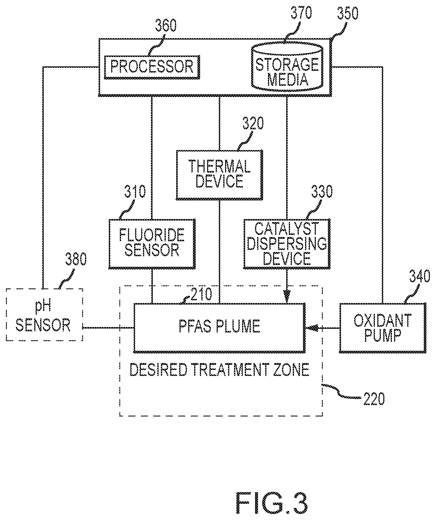Patent US12304841 Figure 5 – PFAS remediation using high redox potential free-radicals