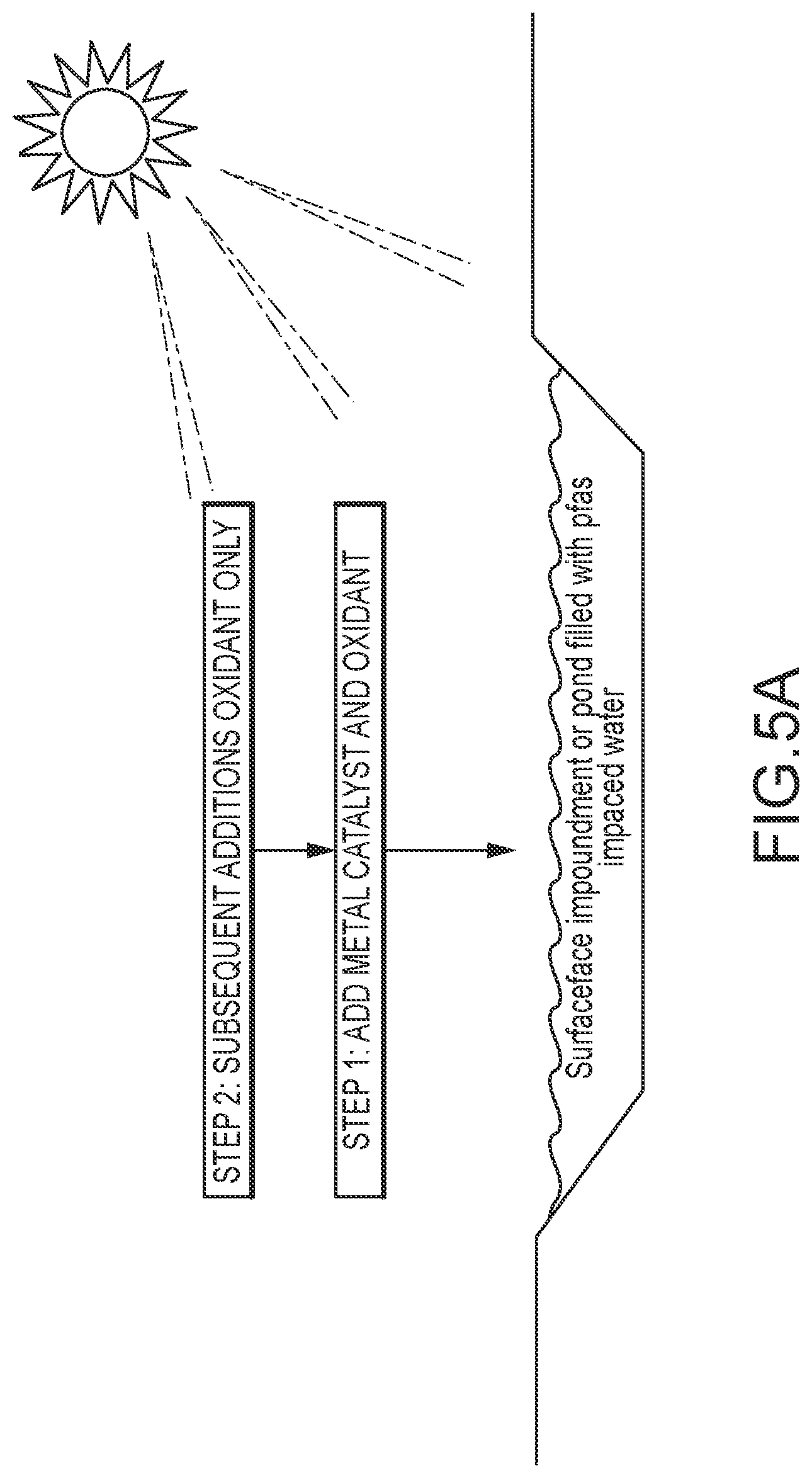 Patent US12304841 Figure 7 – PFAS remediation using high redox potential free-radicals