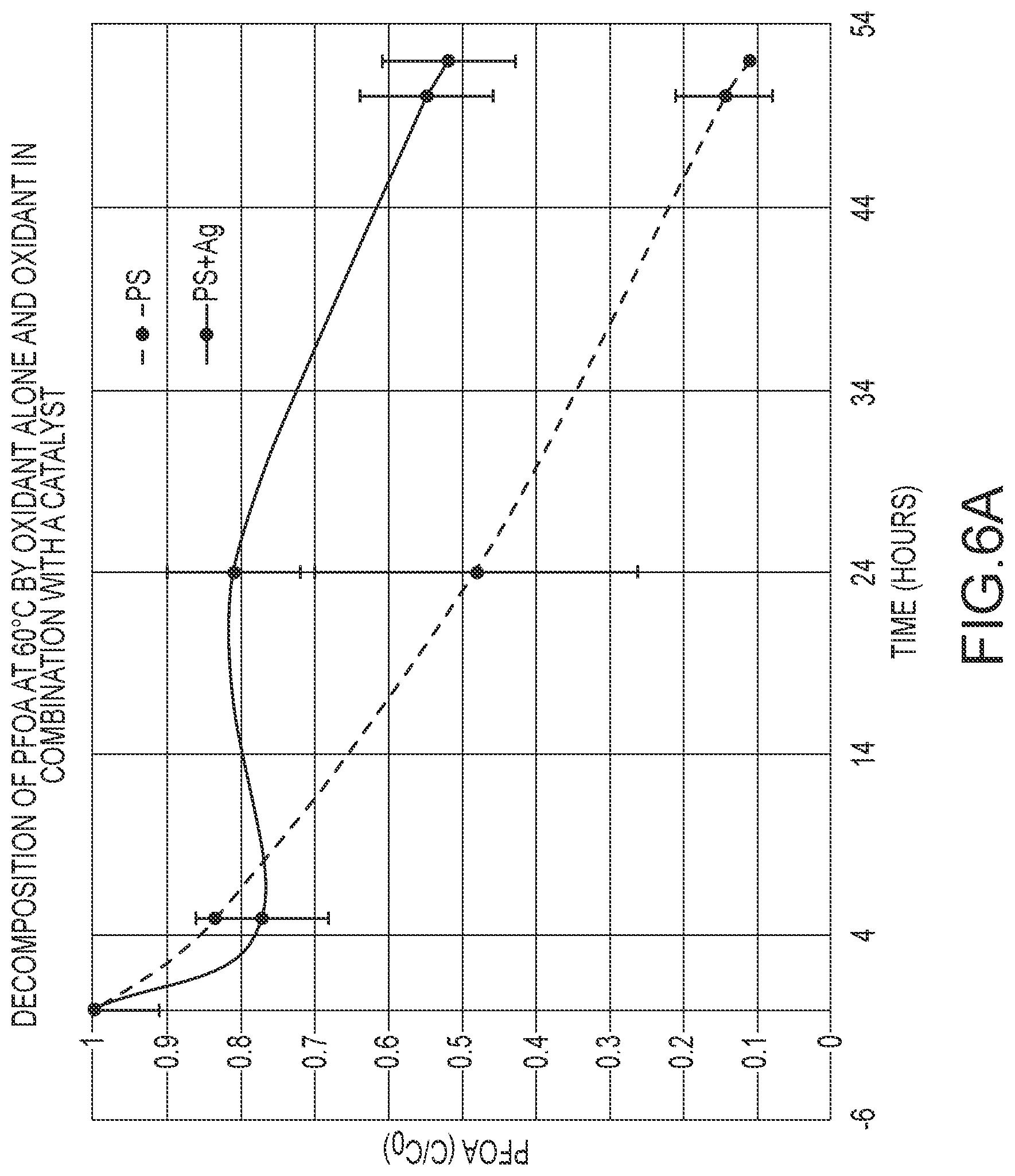 Patent US12304841 Figure 11 – PFAS remediation using high redox potential free-radicals