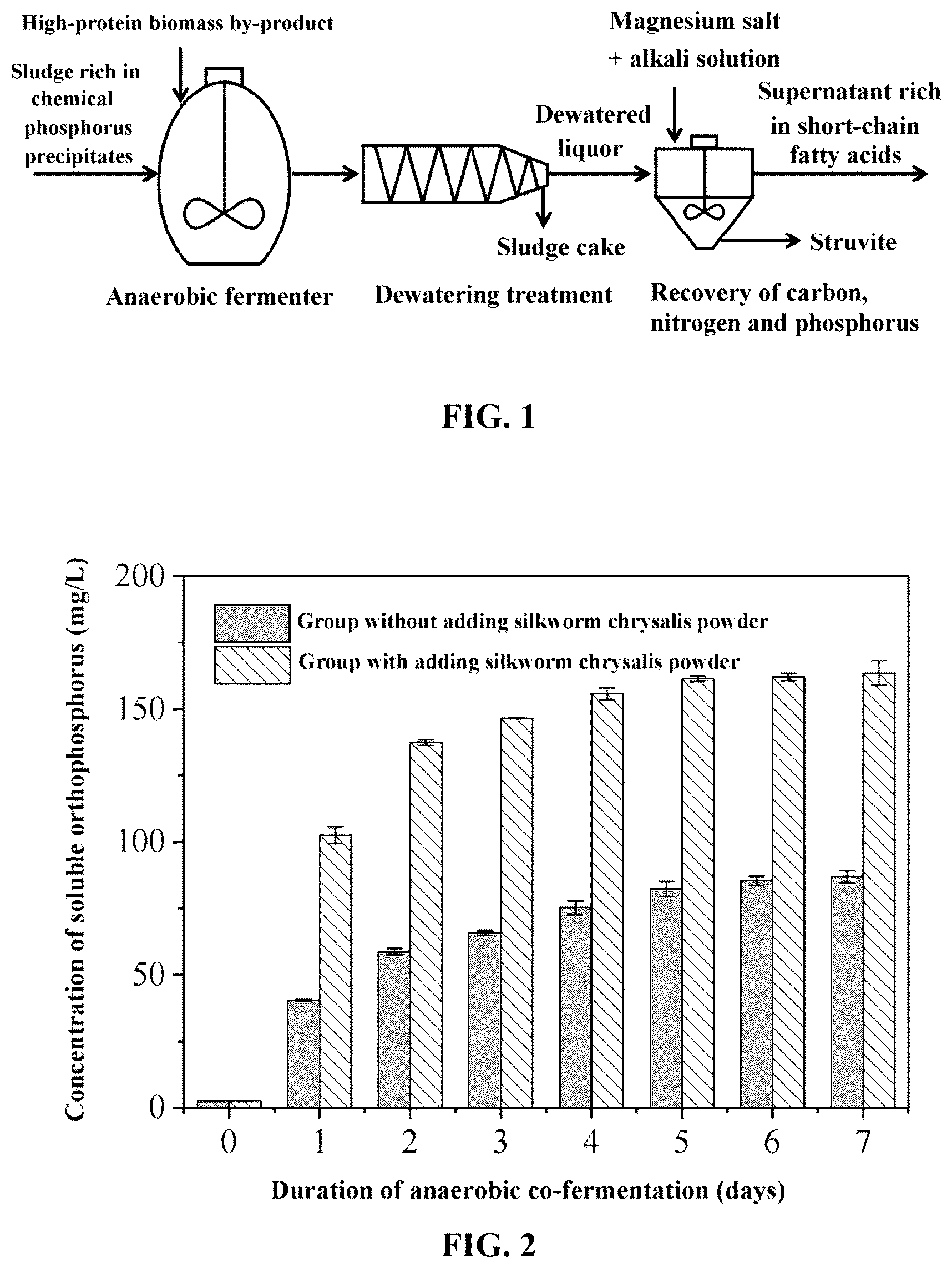 Patent US12304842 Figure 1 – Method for recovering phosphorus from sludge rich in chemical phosphorus precipitates using high-protein biomass waste
