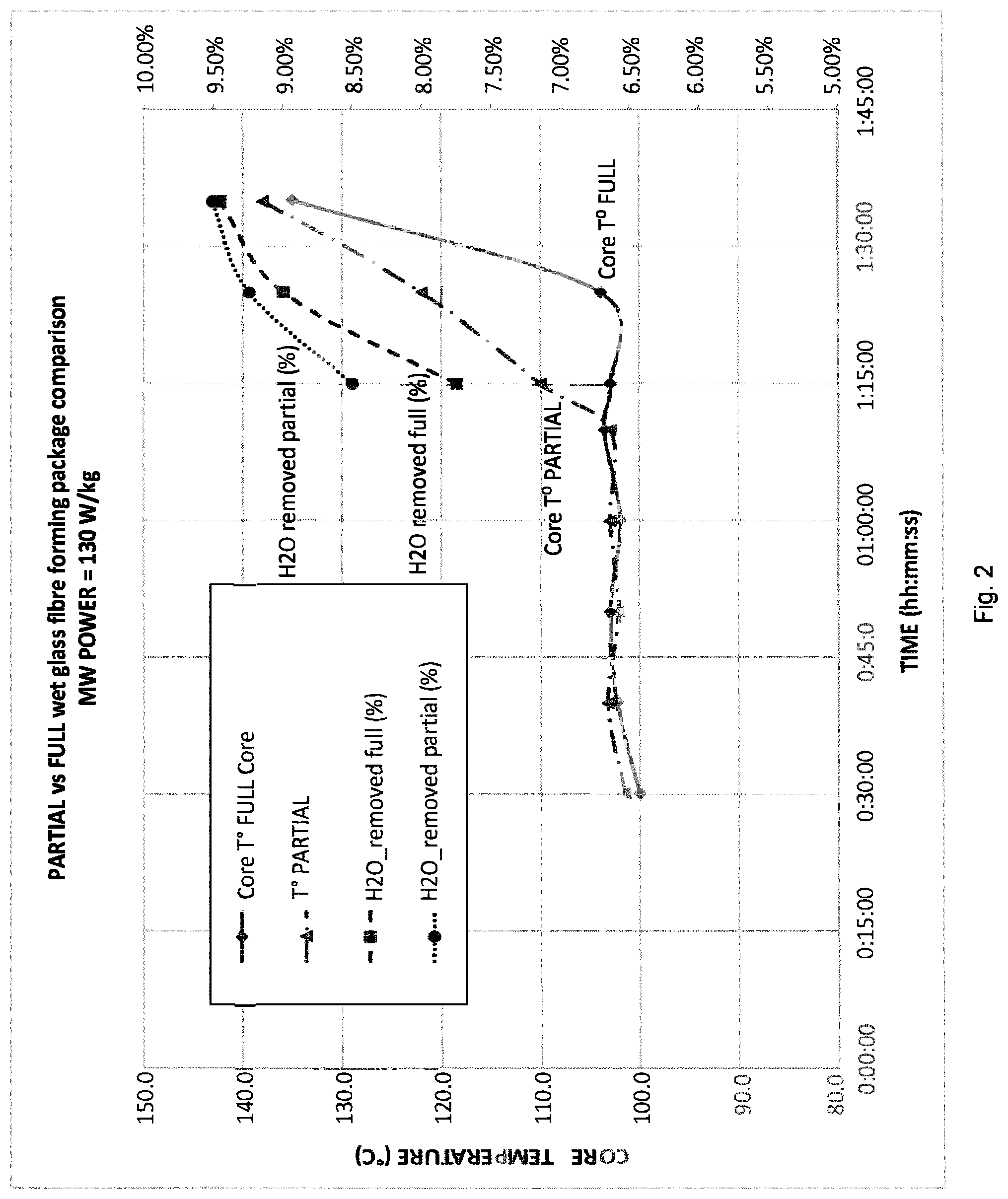 Patent US12304854 Figure 2 – Process for drying wet glass fibre forming packages