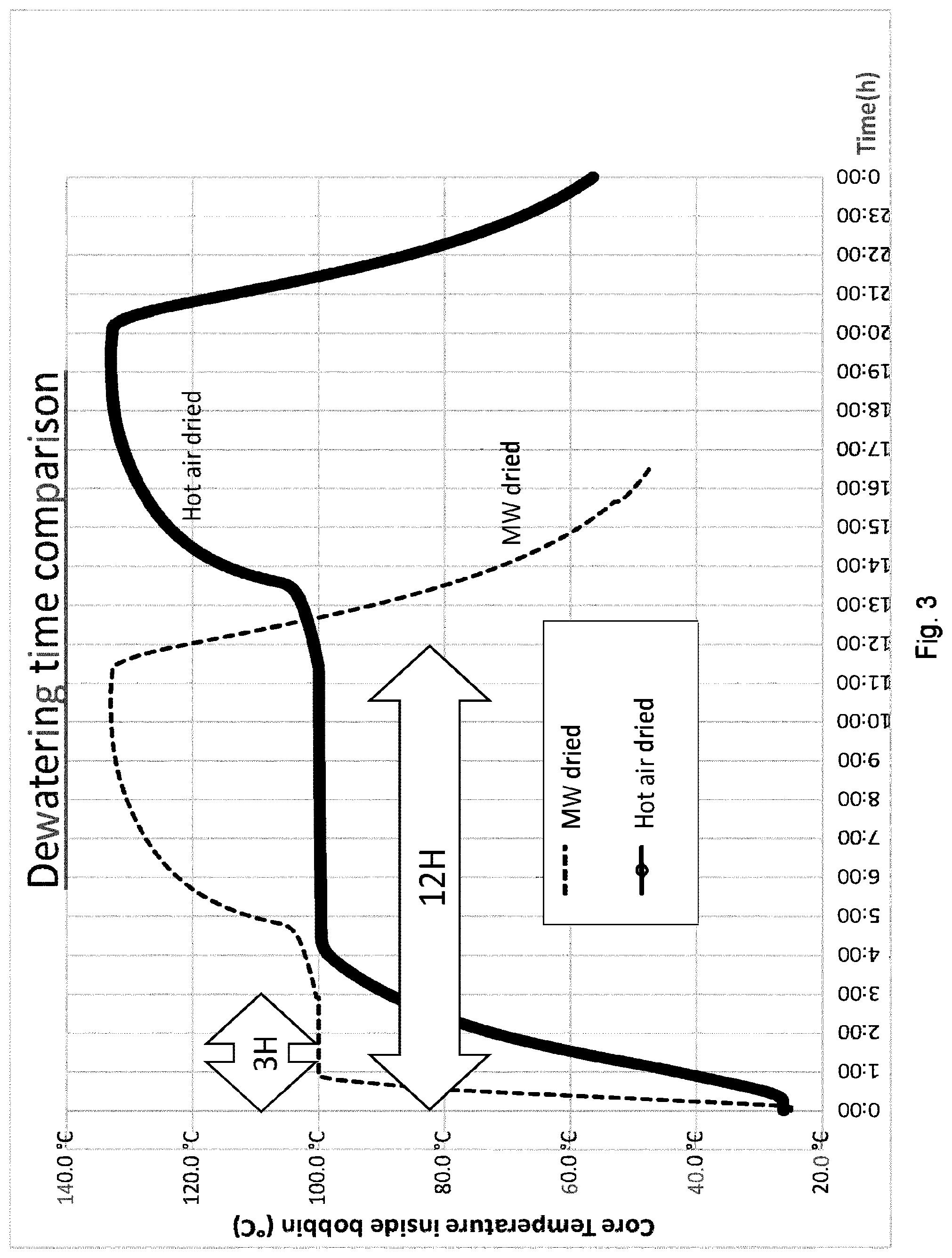 Patent US12304854 Figure 3 – Process for drying wet glass fibre forming packages