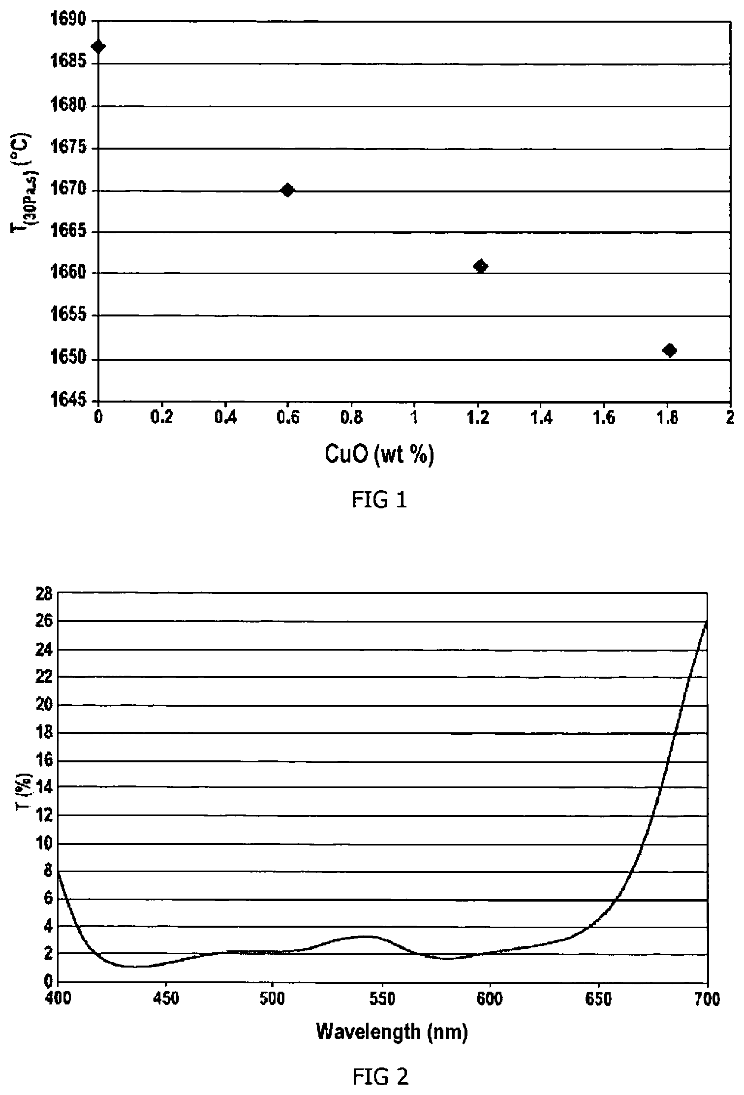Patent US12304859 Figure 1 – Copper aluminoborosilicate glass and uses thereof
