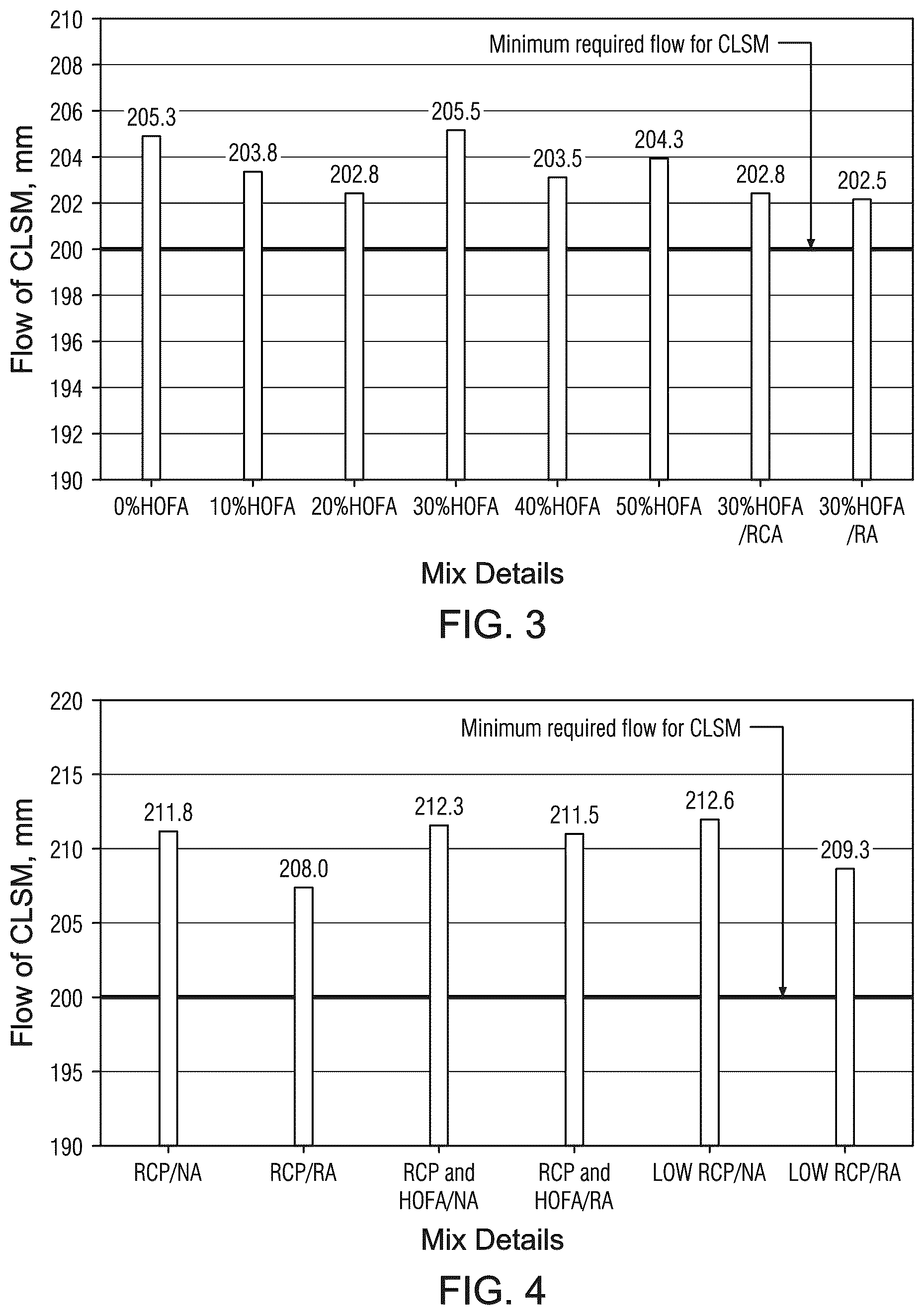 Patent US12304863 Figure 3 – Recycled concrete waste powder and aggregates with heavy oil fuel ash for producing a green flowable backfill material