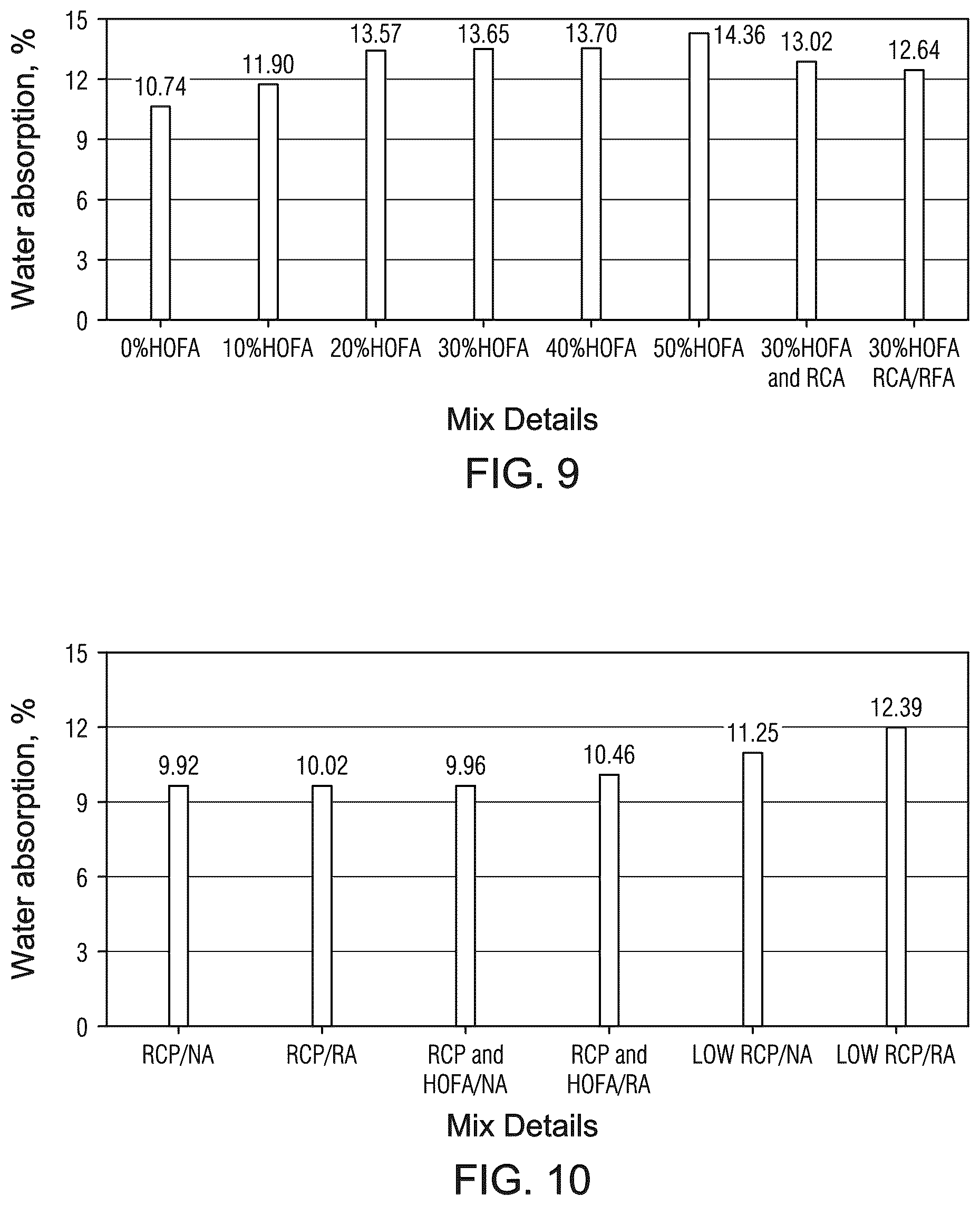 Patent US12304863 Figure 6 – Recycled concrete waste powder and aggregates with heavy oil fuel ash for producing a green flowable backfill material
