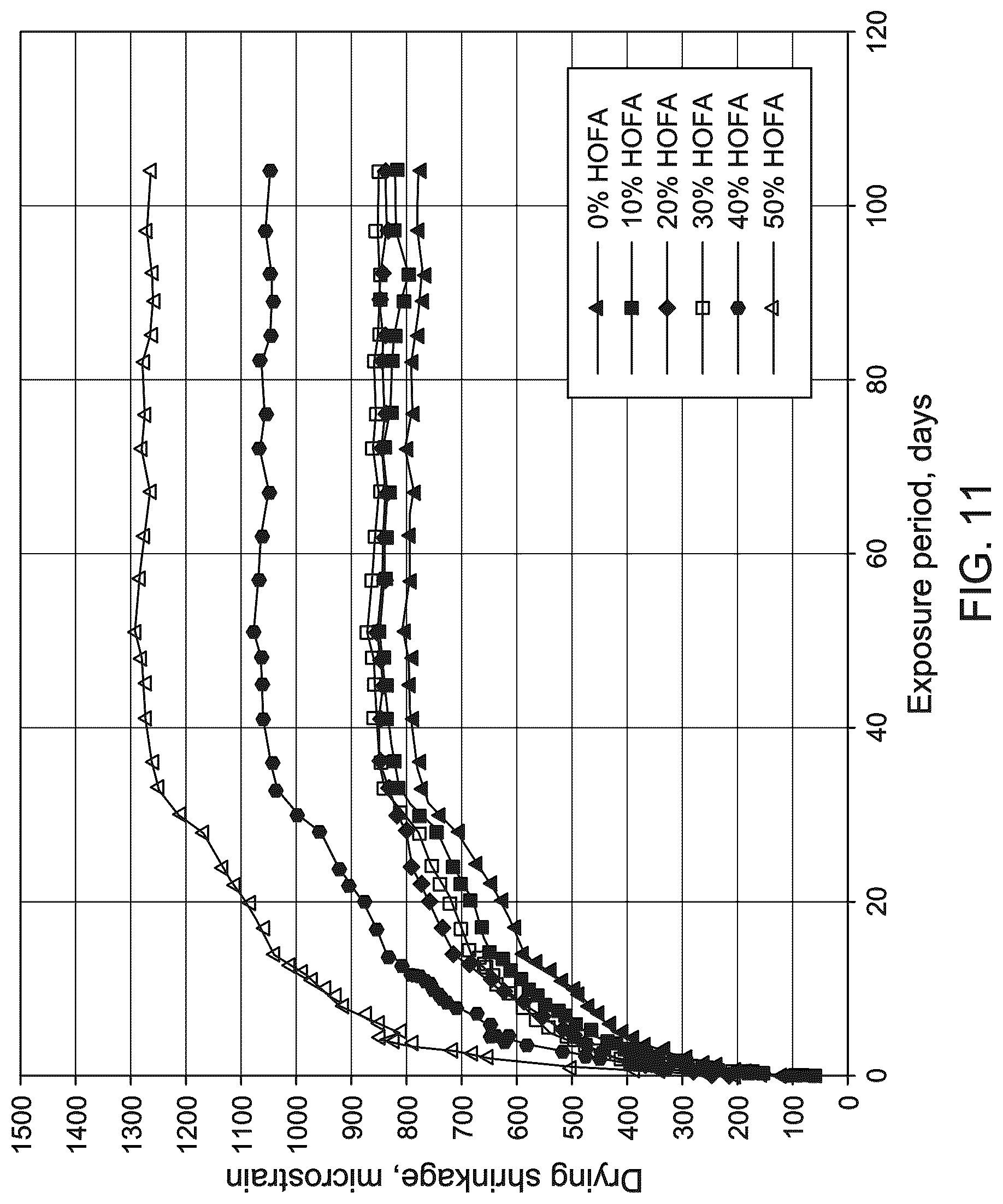 Patent US12304863 Figure 7 – Recycled concrete waste powder and aggregates with heavy oil fuel ash for producing a green flowable backfill material