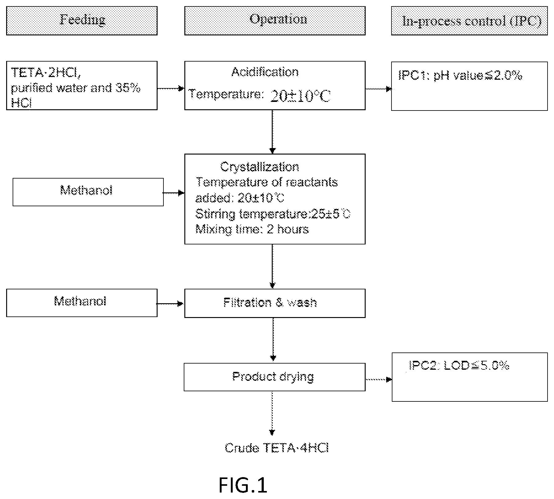 Patent US12304881 Figure 1 – Trientine tetrahydrochloride and a method of preparation and a pharmaceutical composition thereof