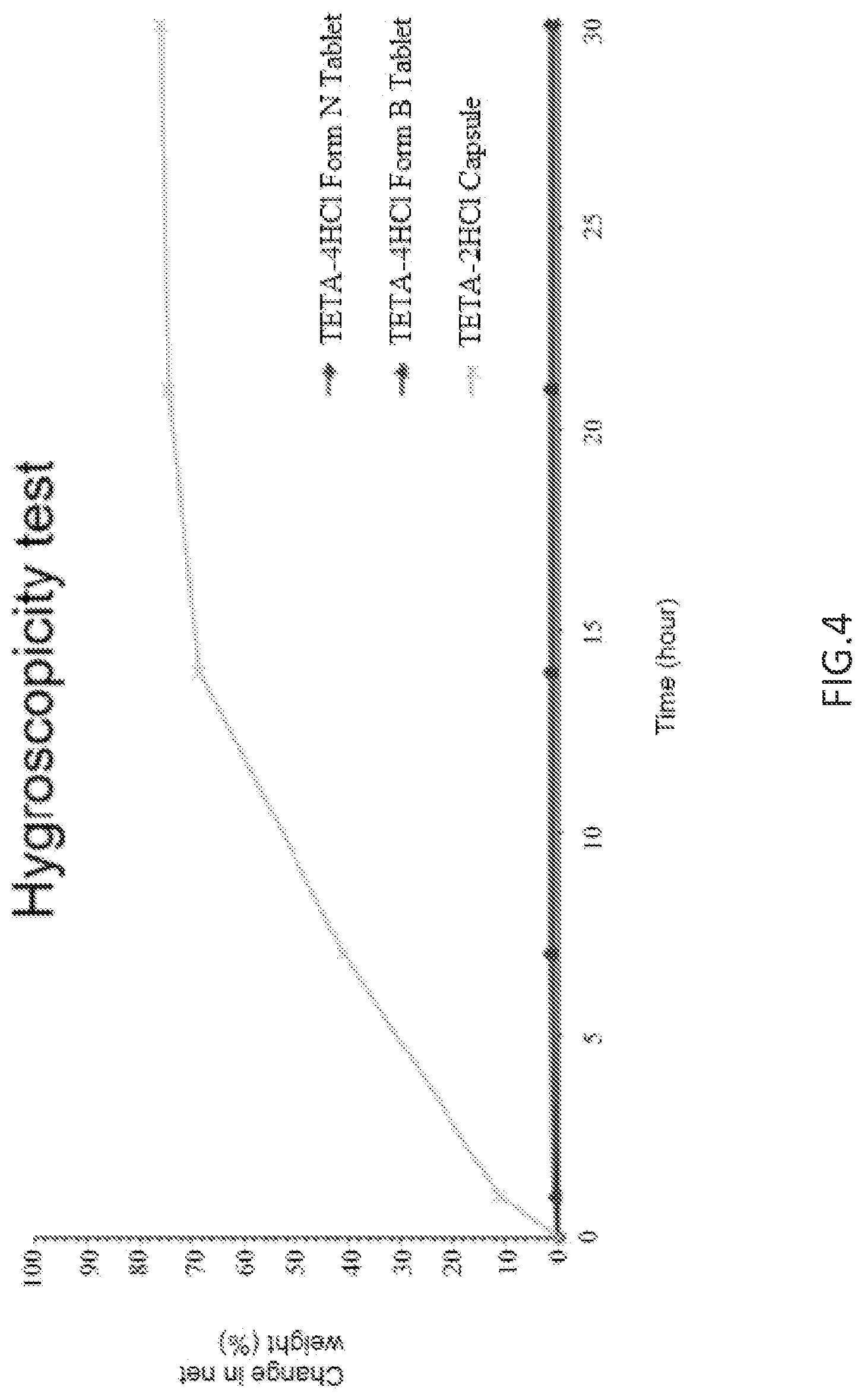 Patent US12304881 Figure 4 – Trientine tetrahydrochloride and a method of preparation and a pharmaceutical composition thereof