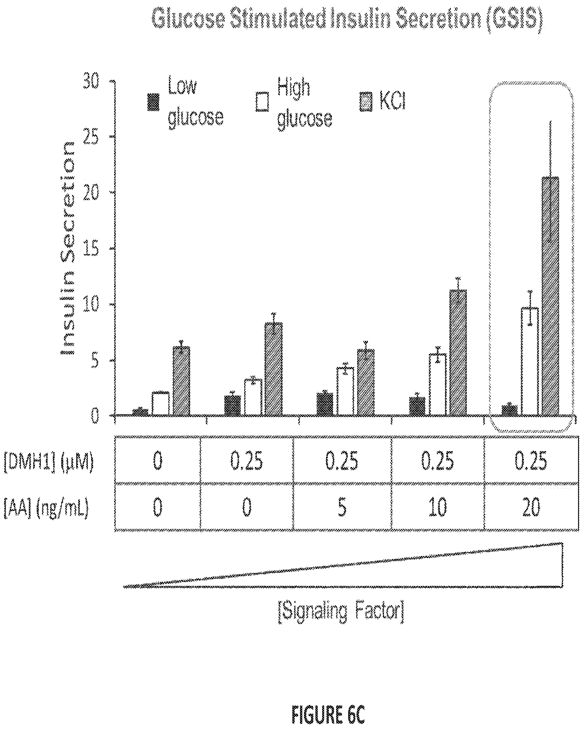 Patent US12304900 Figure 9 – Islet cell manufacturing compositions and methods of use