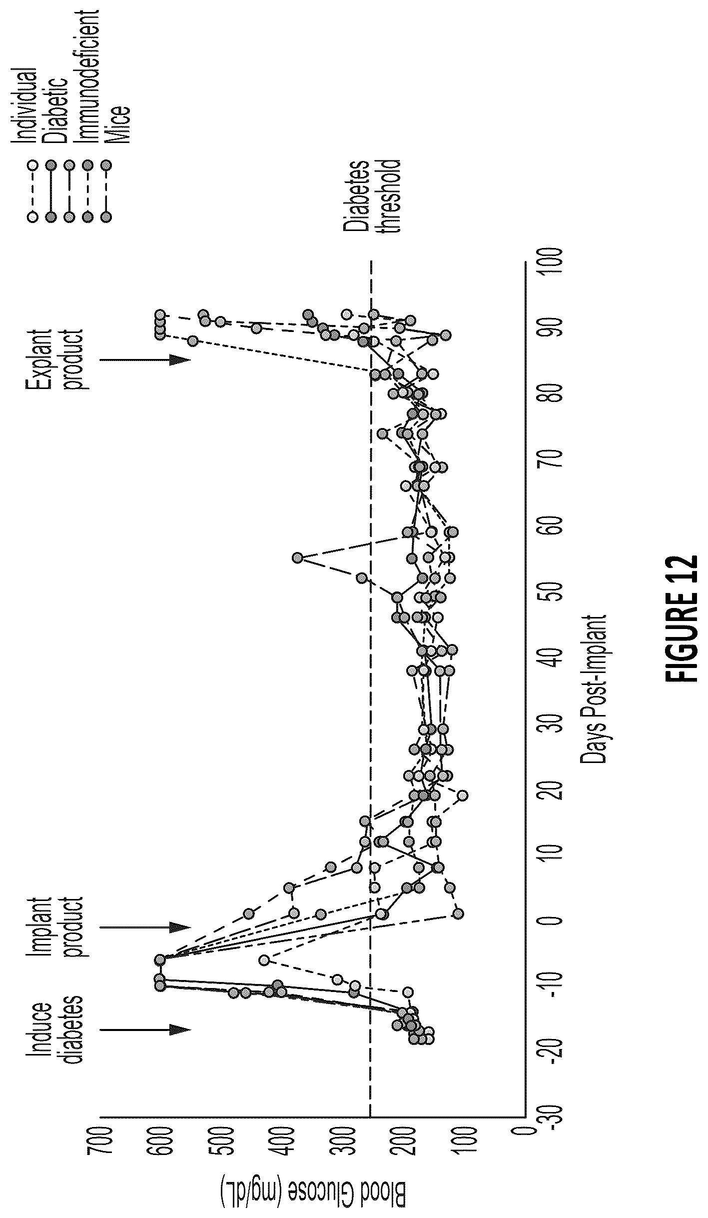 Patent US12304900 Figure 15 – Islet cell manufacturing compositions and methods of use