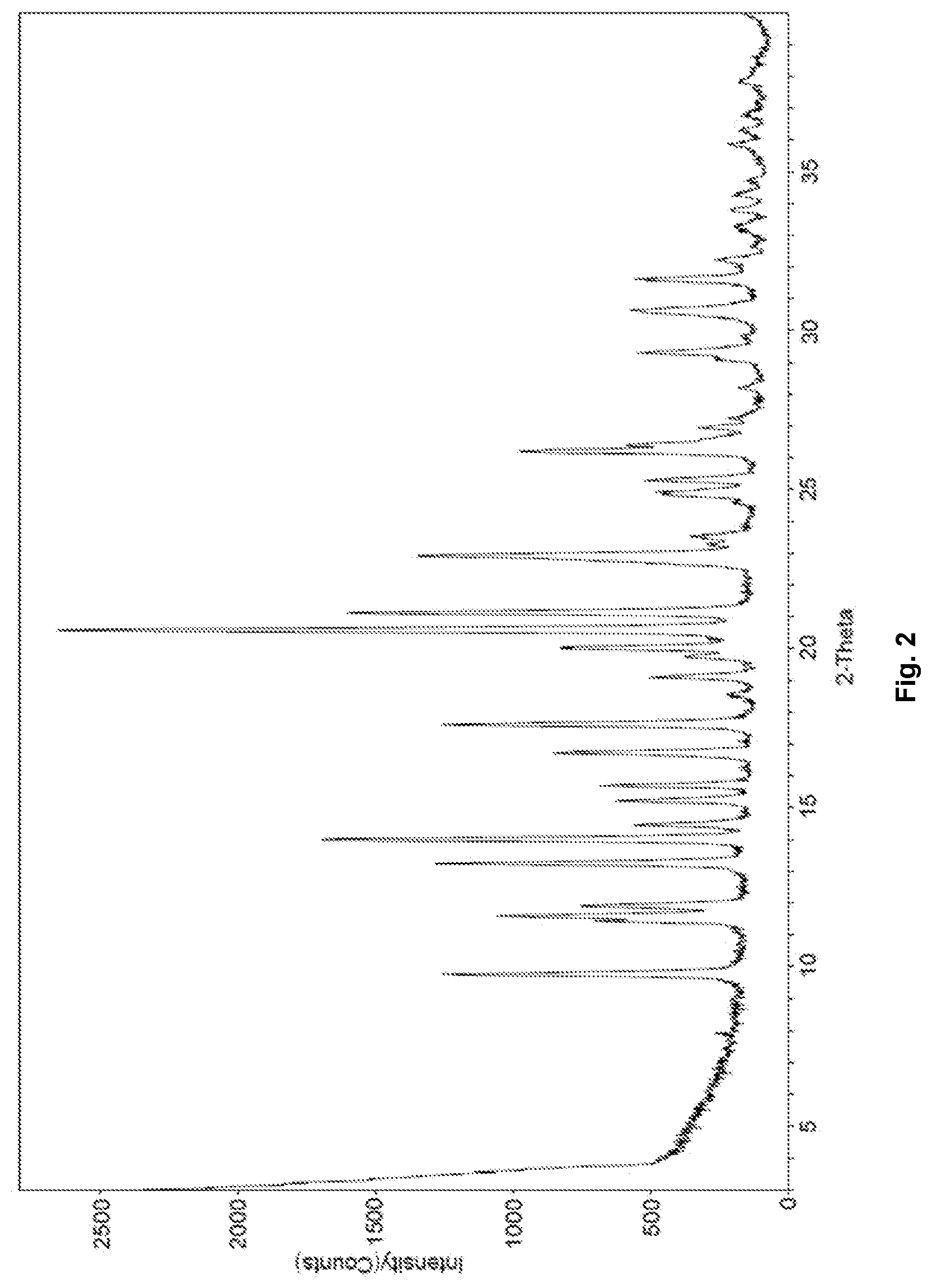 Patent US12304905 Figure 2 – Pharmaceutical salts of benzothiazol compounds, polymorphs and methods for preparation thereof