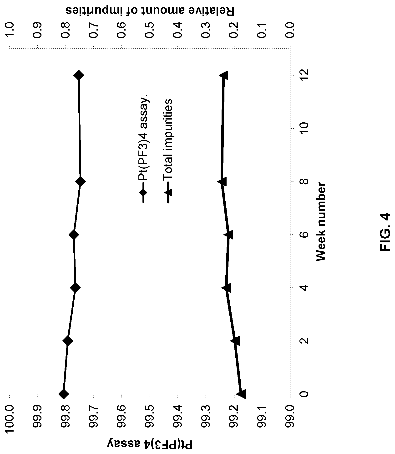 Patent US12304922 Figure 5 – Low pressure process for synthesis of Pt(PF 3 ) 4 involving a soluble intermediate and storage of obtained Pt(PF 3 ) 4