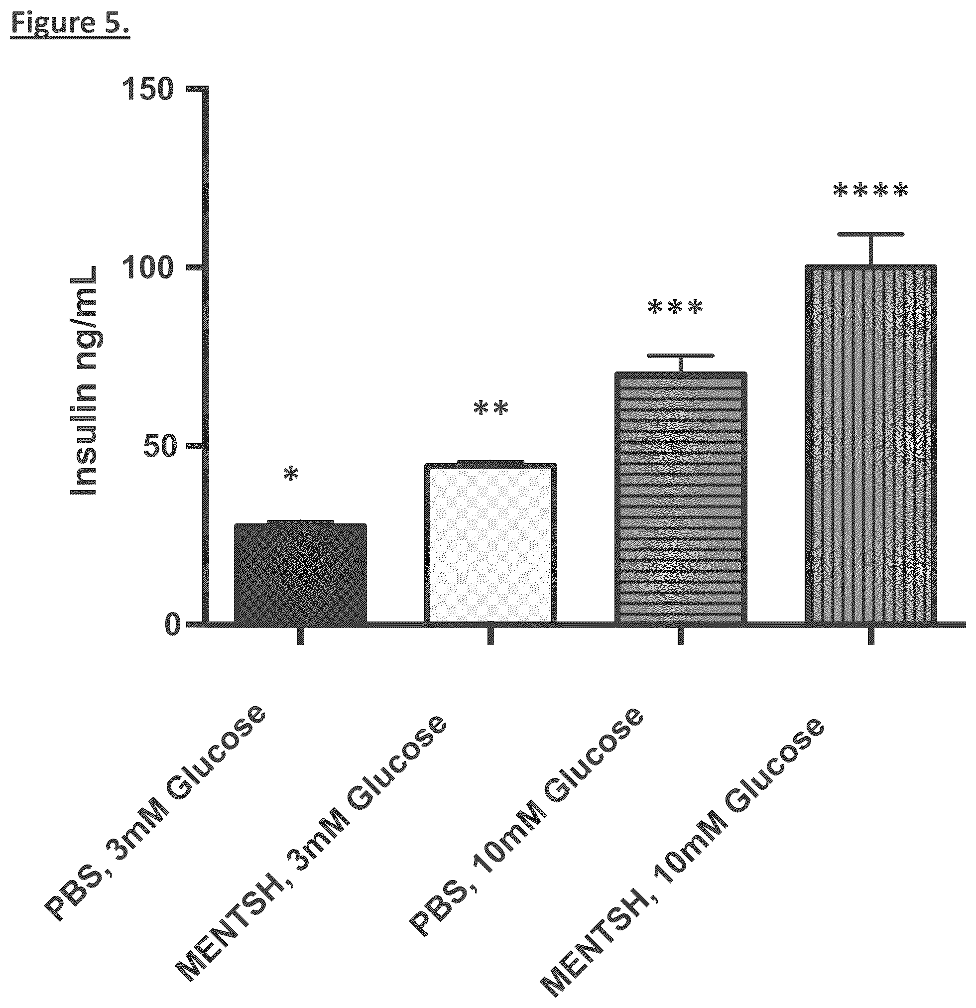 Patent US12304931 Figure 5 – MENTSH analogs as therapeutics for diabetes, obesity, and their associated diseases and complications