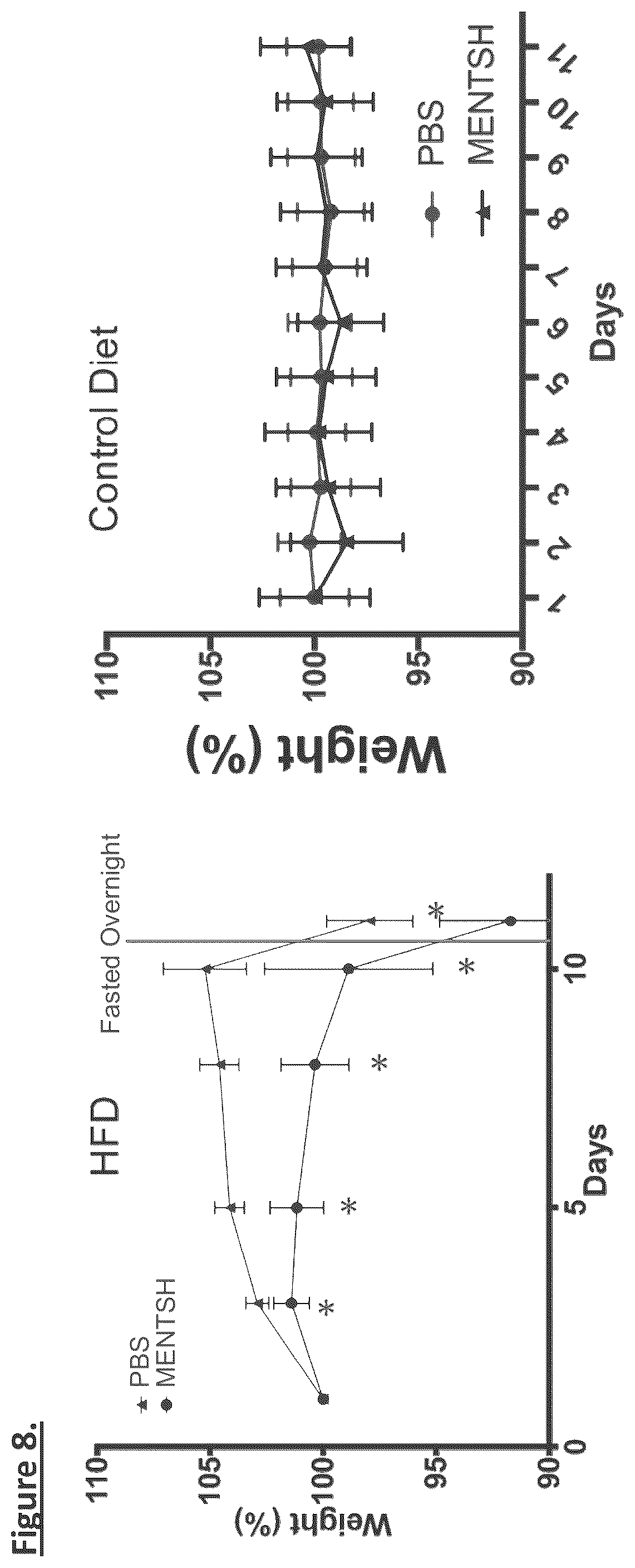 Patent US12304931 Figure 8 – MENTSH analogs as therapeutics for diabetes, obesity, and their associated diseases and complications
