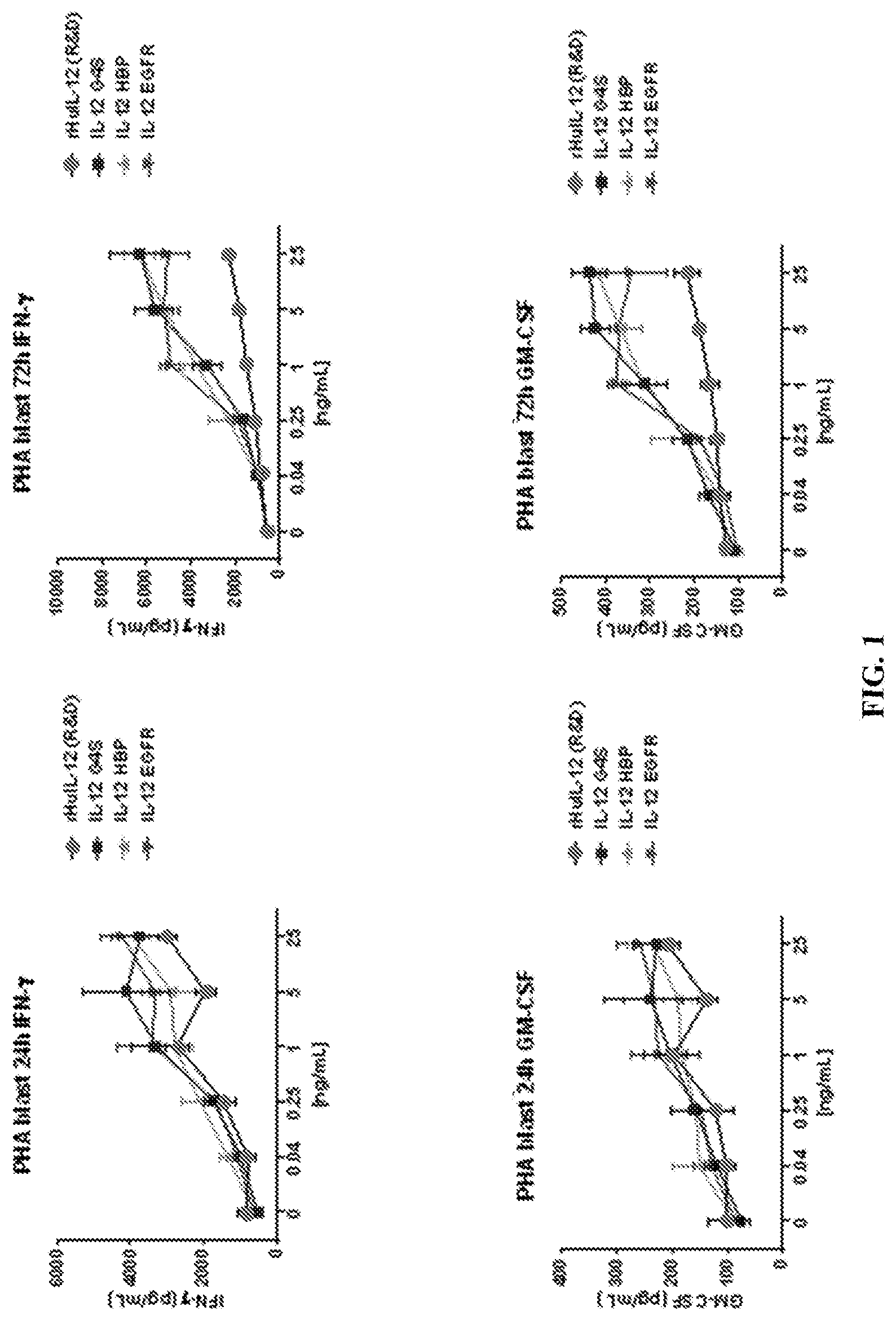 Patent US12304935 Figure 1 – Immunomodulatory polypeptides and related compositions and methods