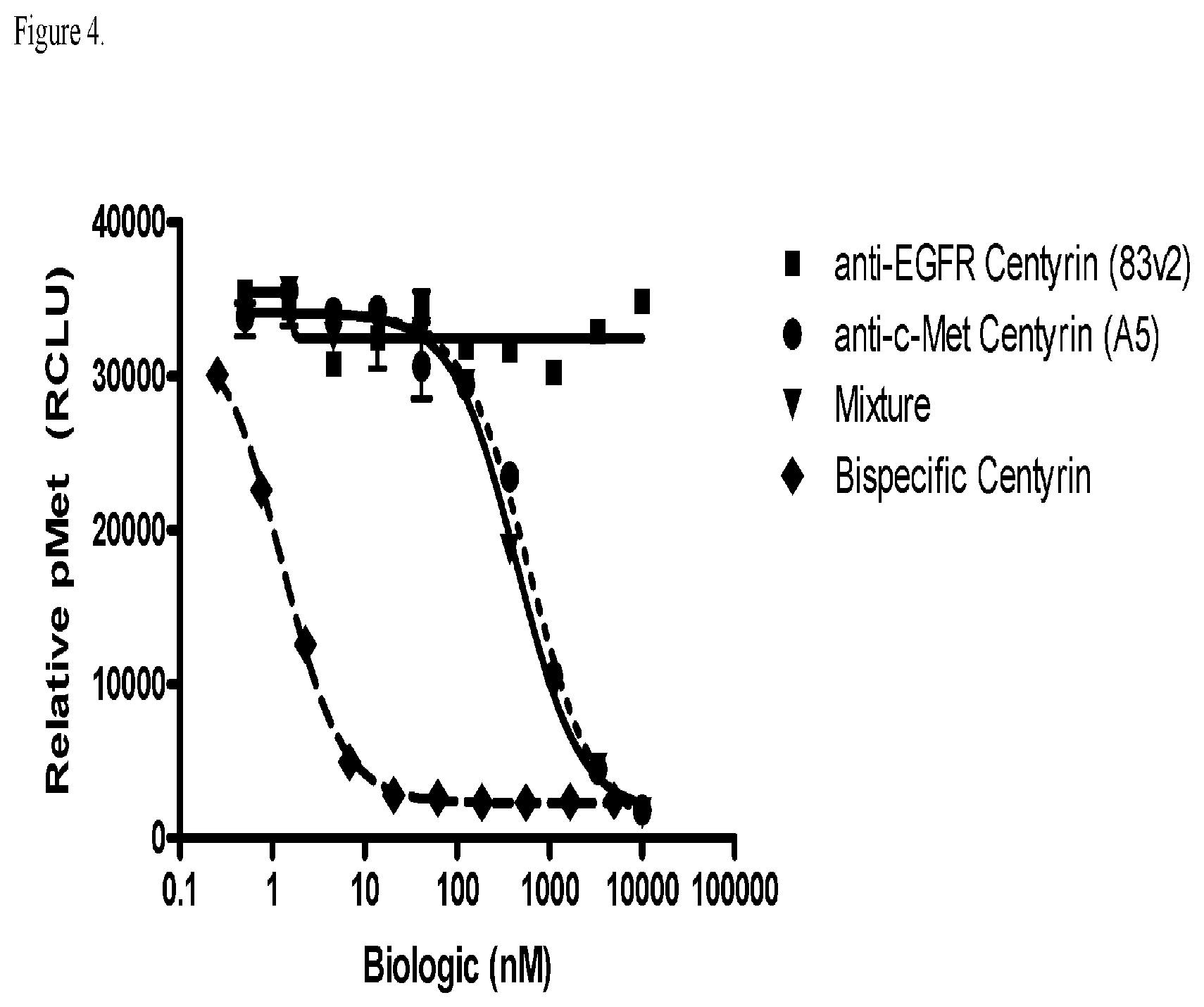 Patent US12304939 Figure 6 – EGFR and C-met fibronectin type III domain binding molecules
