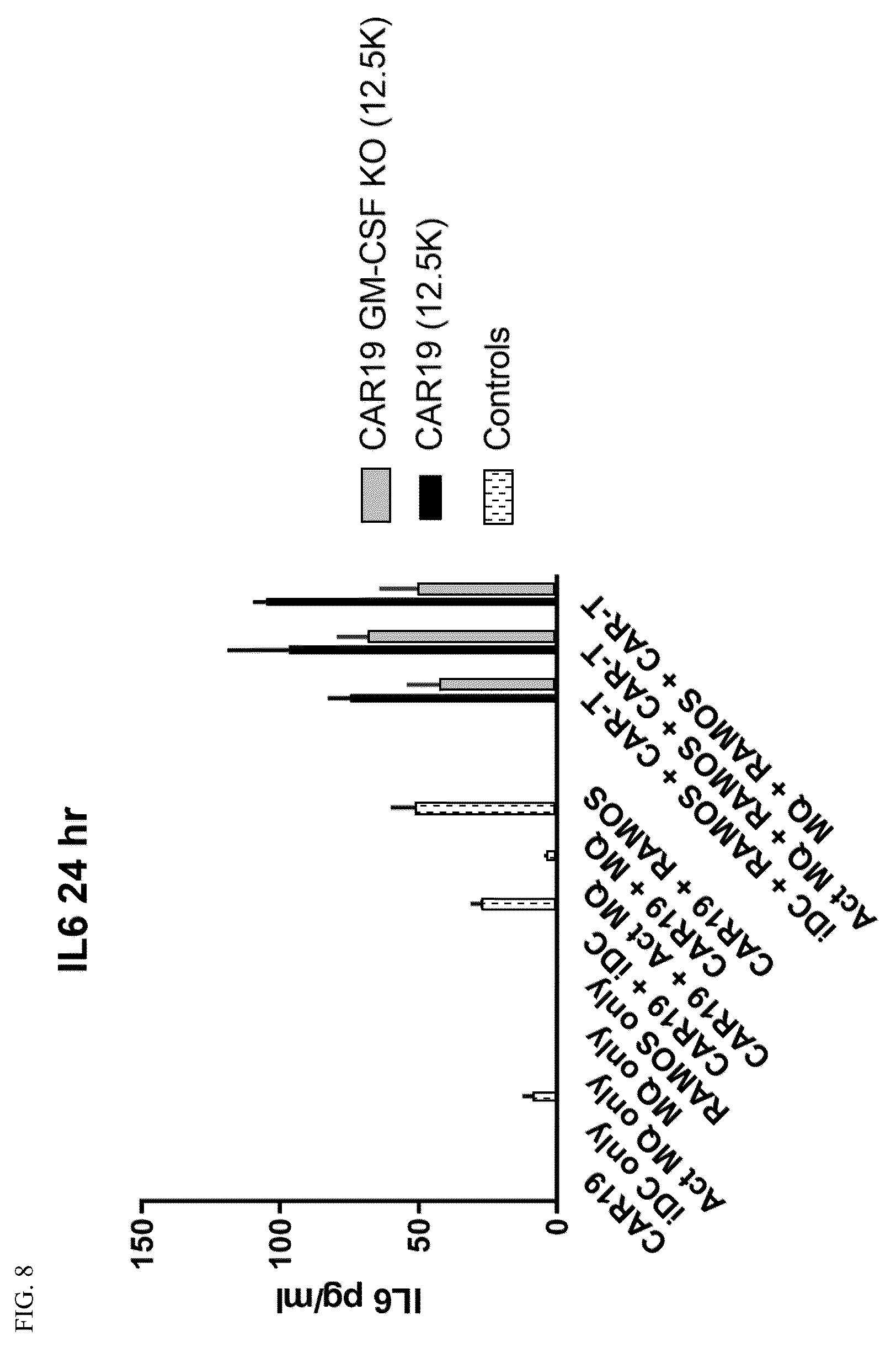 Patent US12304941 Figure 6 – Suppression of cytokine release syndrome in chimeric antigen receptor cell therapy