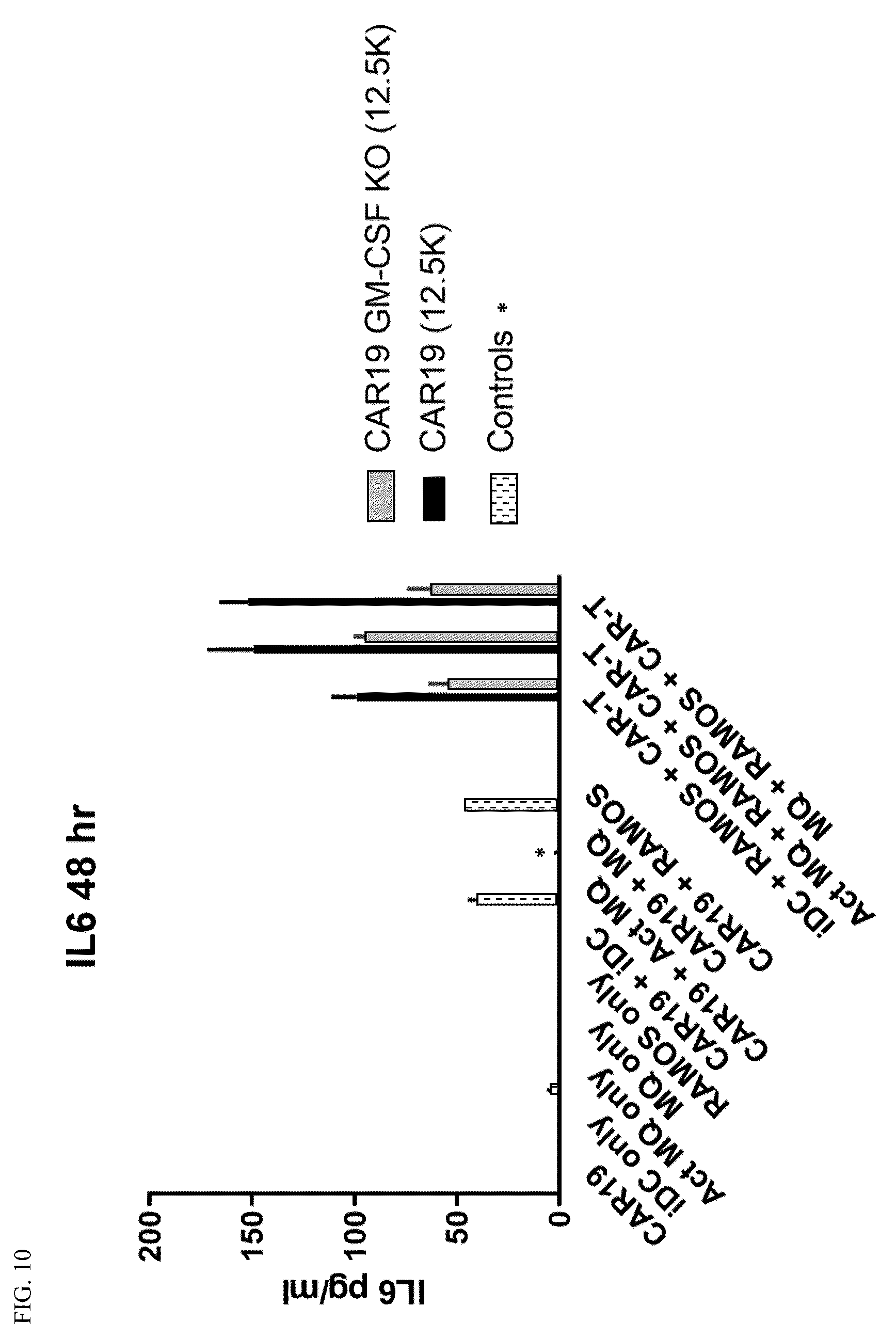 Patent US12304941 Figure 8 – Suppression of cytokine release syndrome in chimeric antigen receptor cell therapy