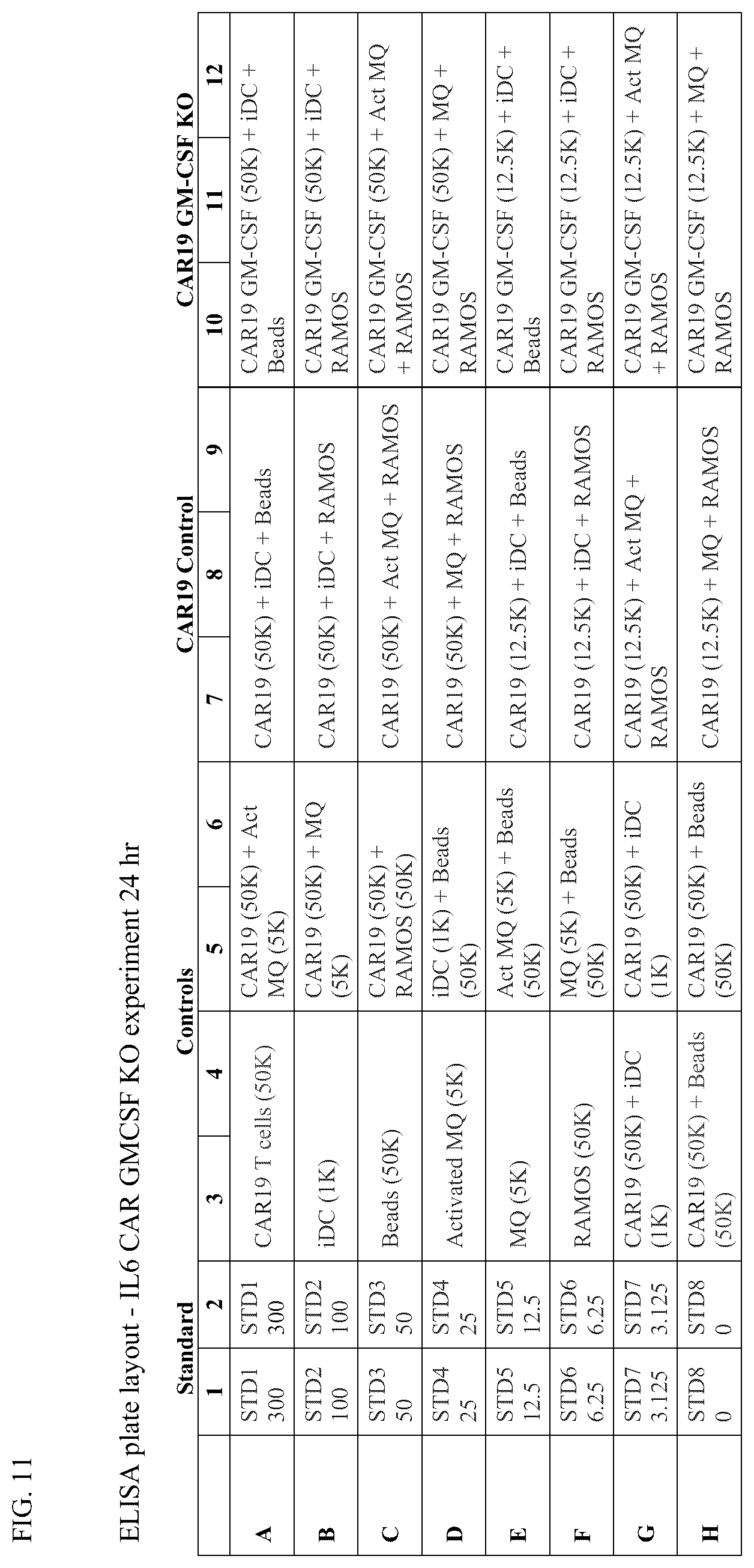 Patent US12304941 Figure 9 – Suppression of cytokine release syndrome in chimeric antigen receptor cell therapy