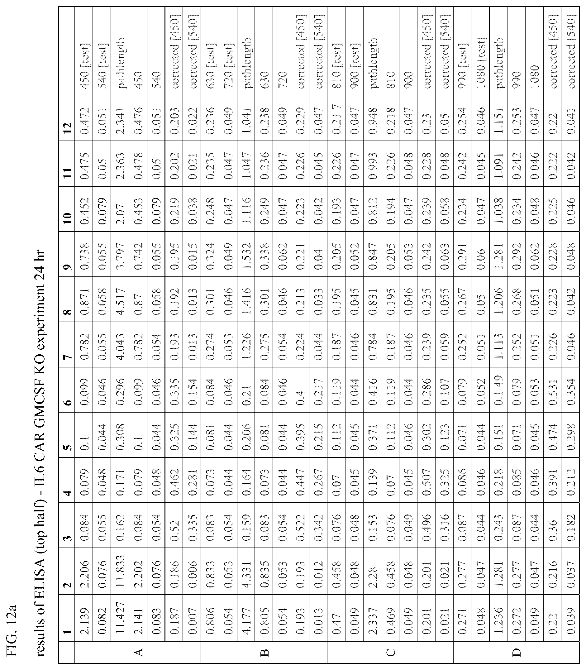Patent US12304941 Figure 10 – Suppression of cytokine release syndrome in chimeric antigen receptor cell therapy