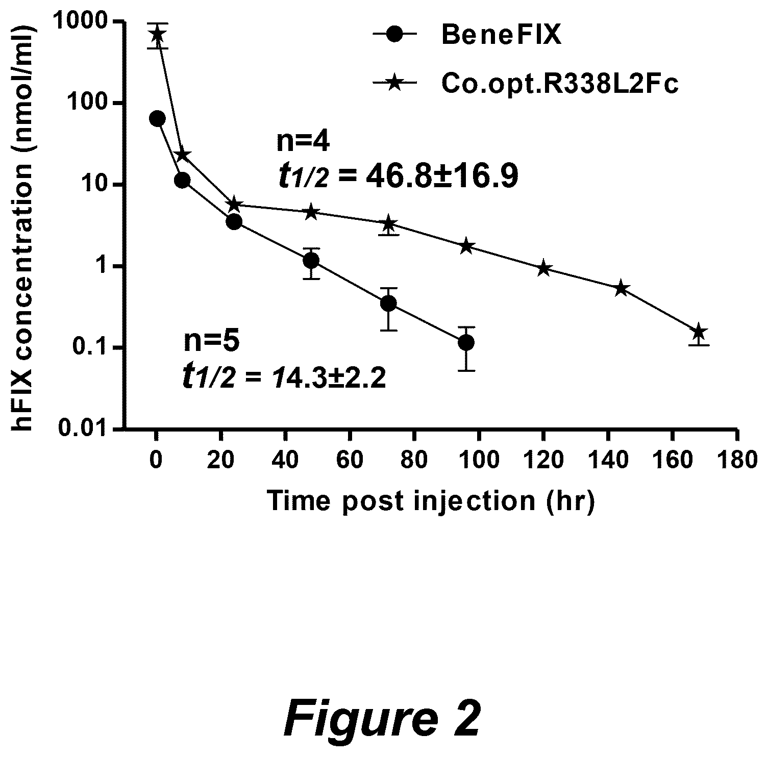 Patent US12304944 Figure 3 – Methods and compositions for modified factor IX fusion proteins