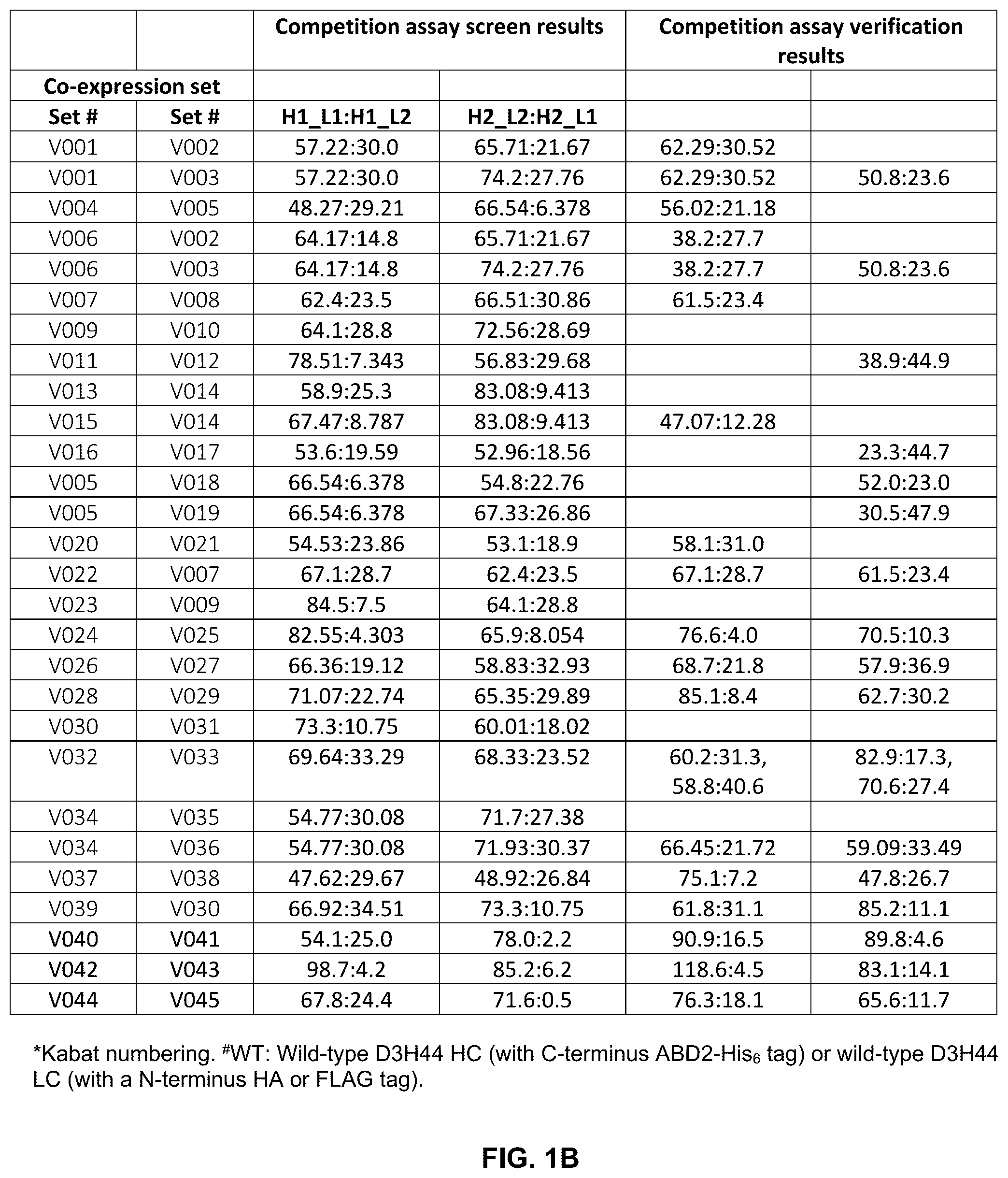 Patent US12304945 Figure 2 – Engineered immunoglobulin heavy chain-light chain pairs and uses thereof