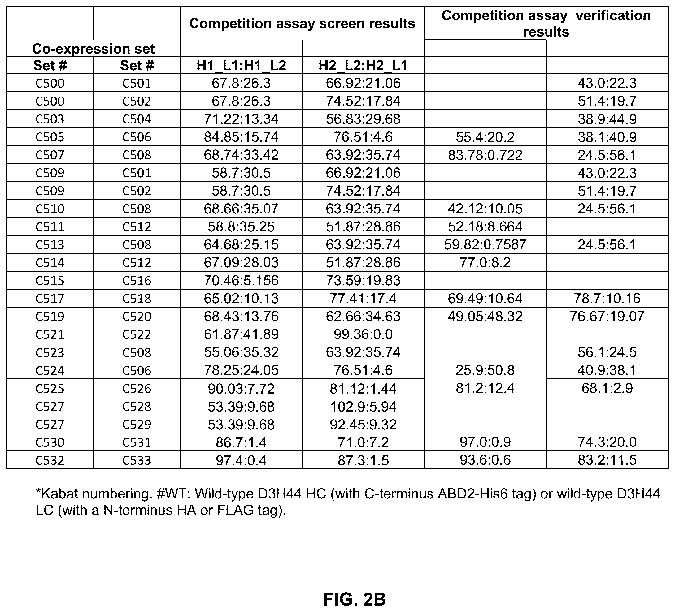 Patent US12304945 Figure 4 – Engineered immunoglobulin heavy chain-light chain pairs and uses thereof
