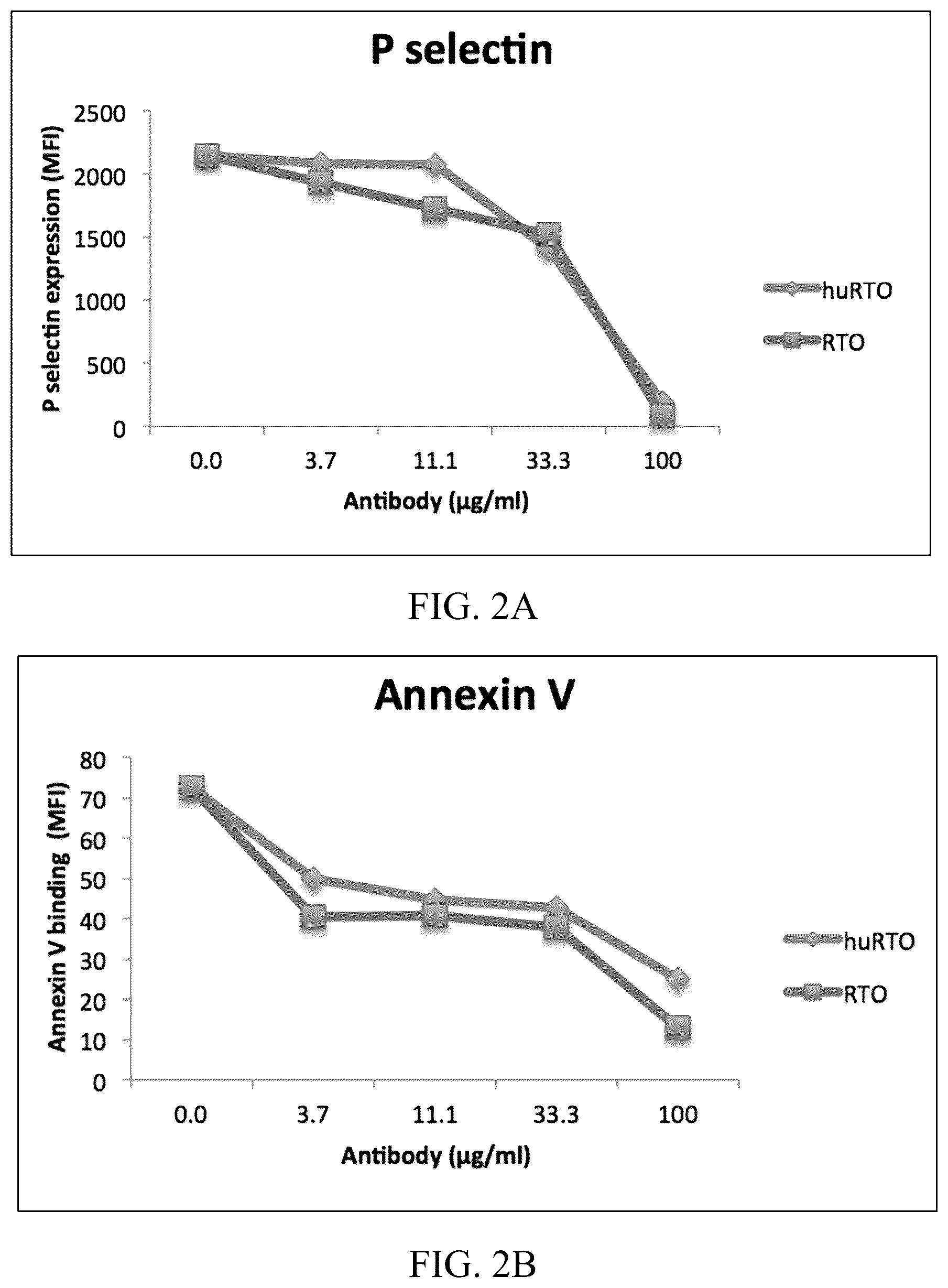 Patent US12304948 Figure 2 – Fully humanized anti-platelet factor 4 antibodies that treat heparin-induced thrombocytopenia
