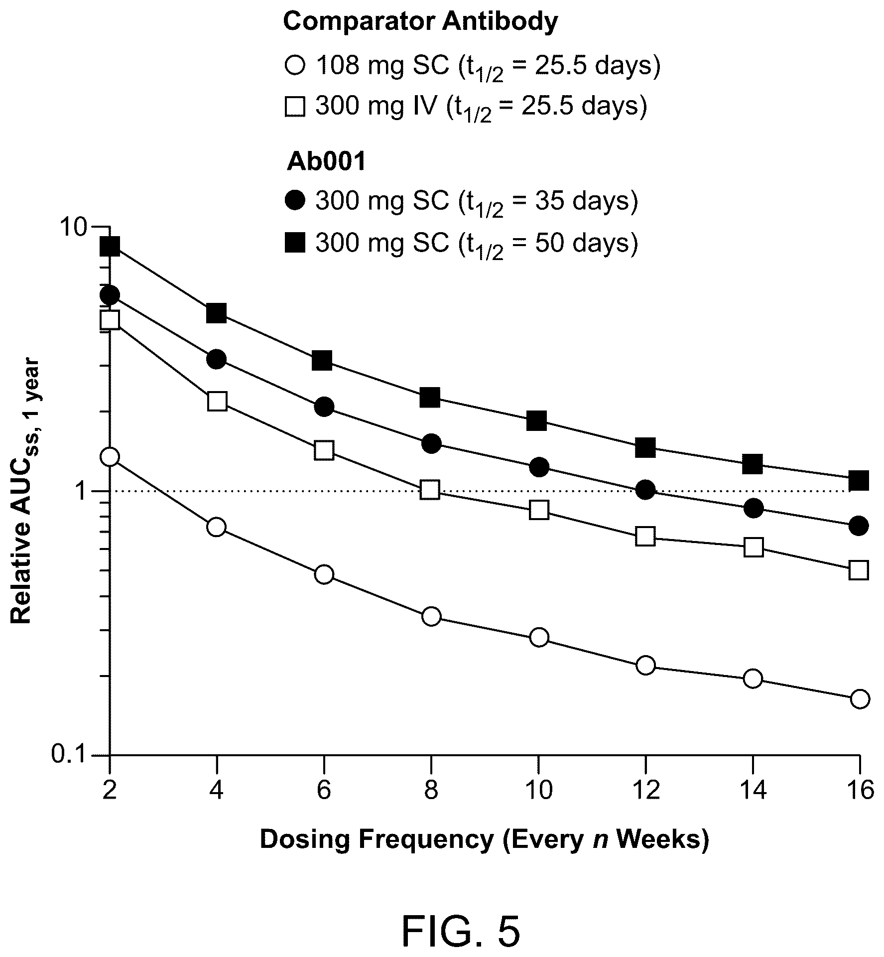 Patent US12304956 Figure 6 – Dosing regimen for treating inflammatory bowel disease