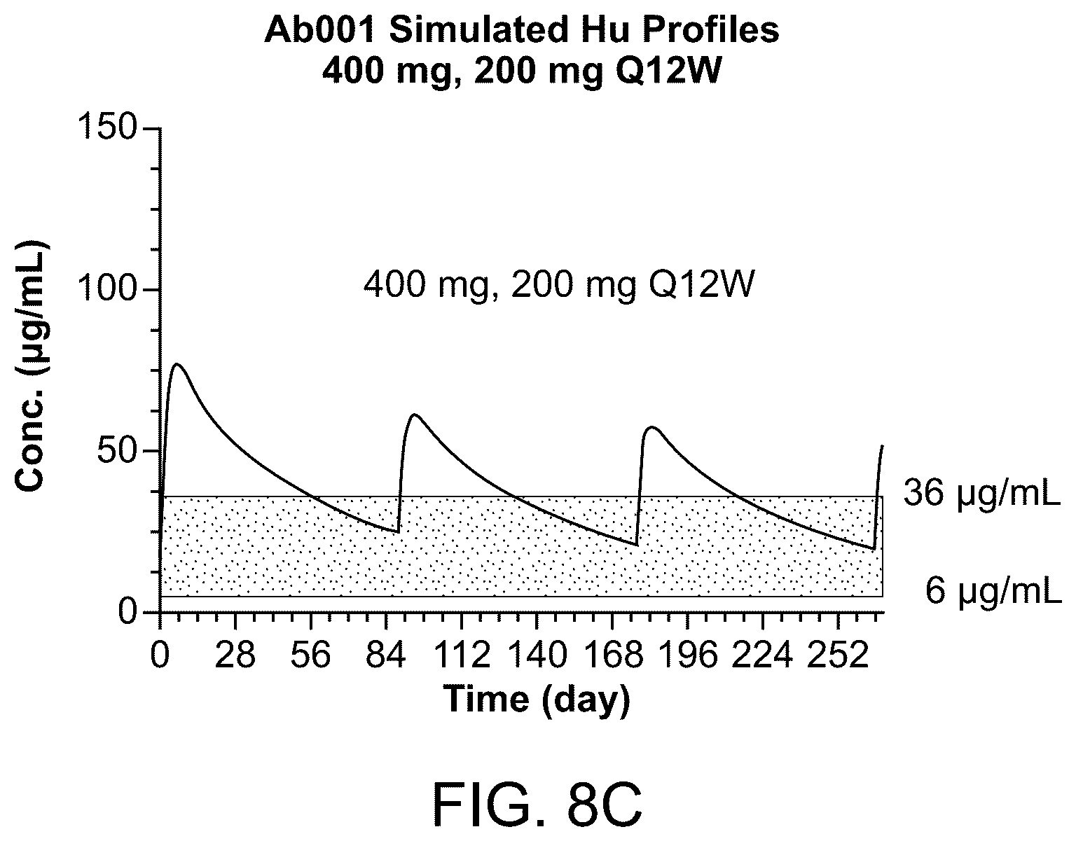 Patent US12304956 Figure 13 – Dosing regimen for treating inflammatory bowel disease