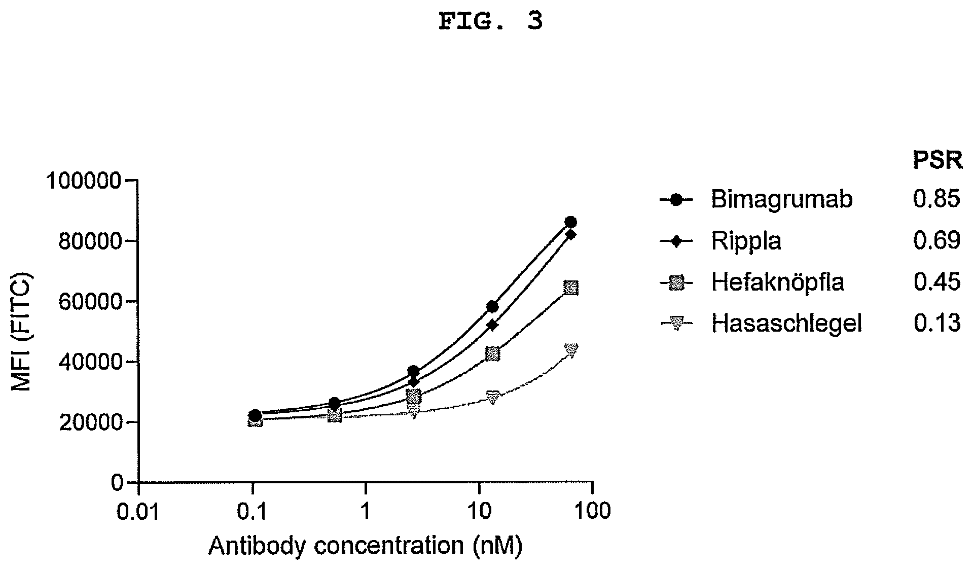 Patent US12304958 Figure 3 – Antibodies targeting ActRIIA and ActRIIB
