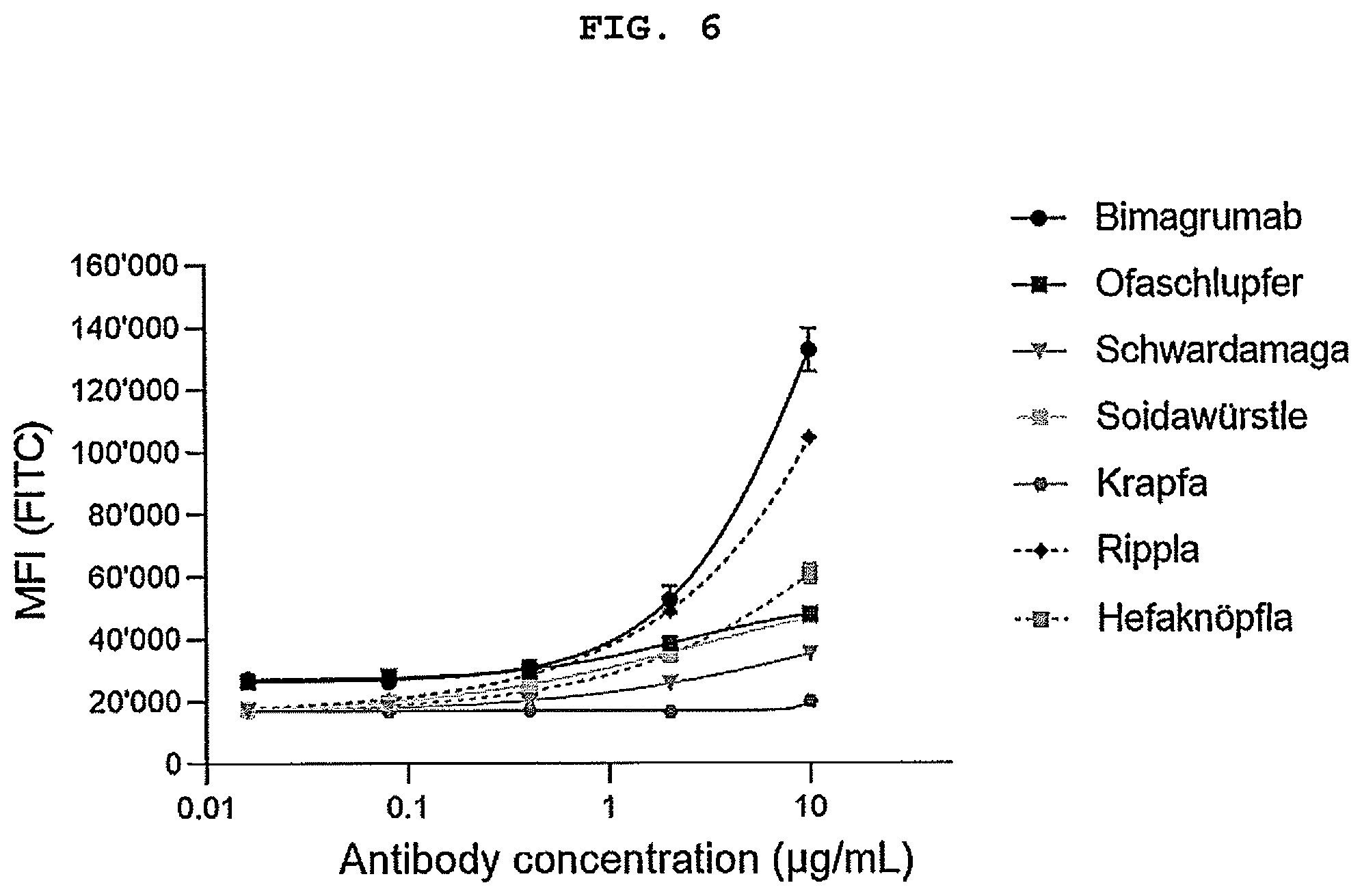 Patent US12304958 Figure 6 – Antibodies targeting ActRIIA and ActRIIB
