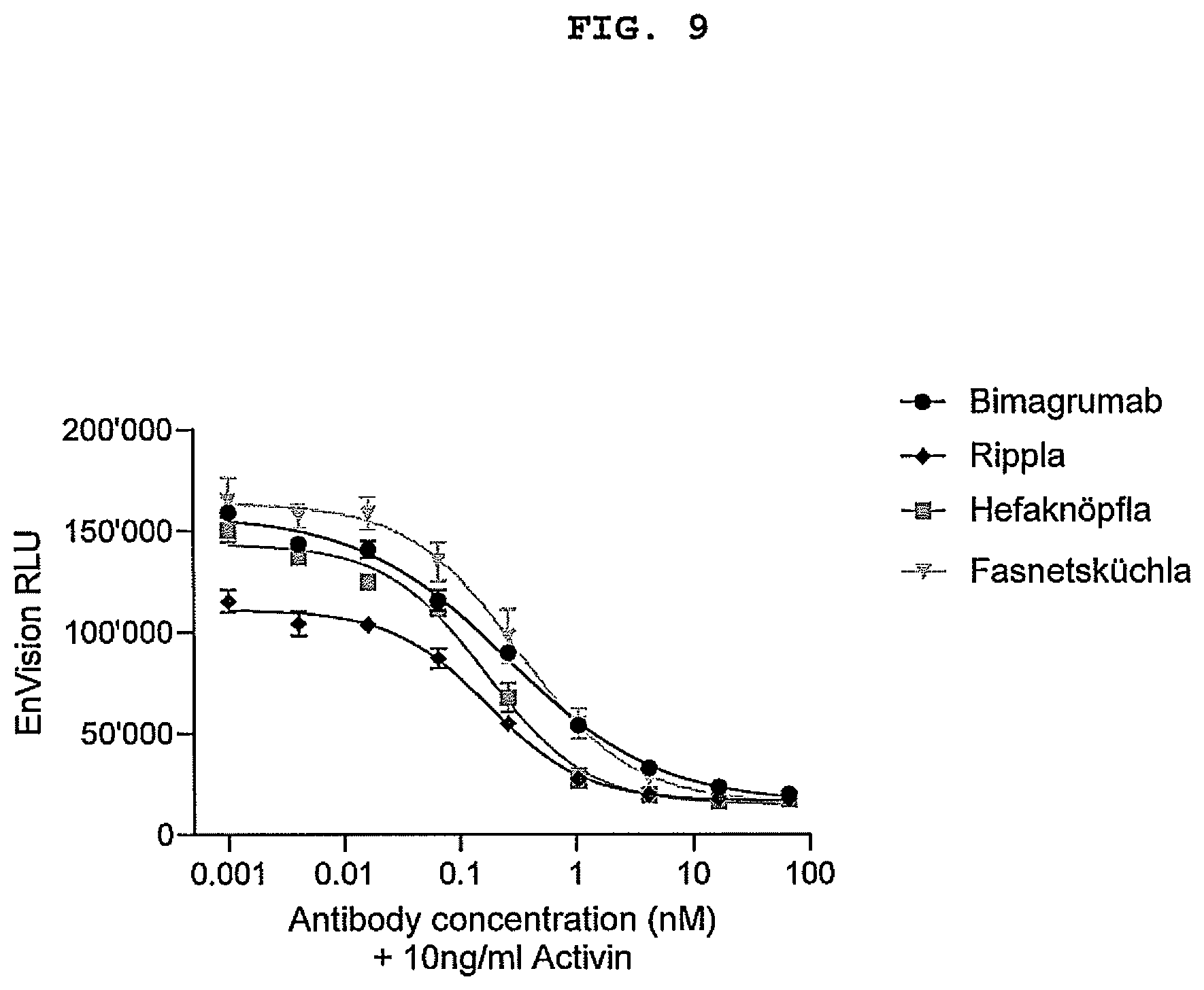 Patent US12304958 Figure 9 – Antibodies targeting ActRIIA and ActRIIB