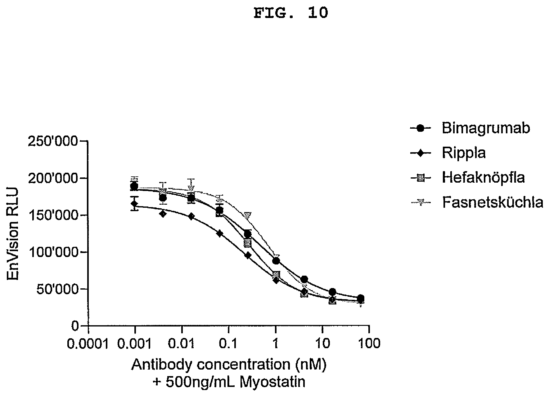 Patent US12304958 Figure 10 – Antibodies targeting ActRIIA and ActRIIB