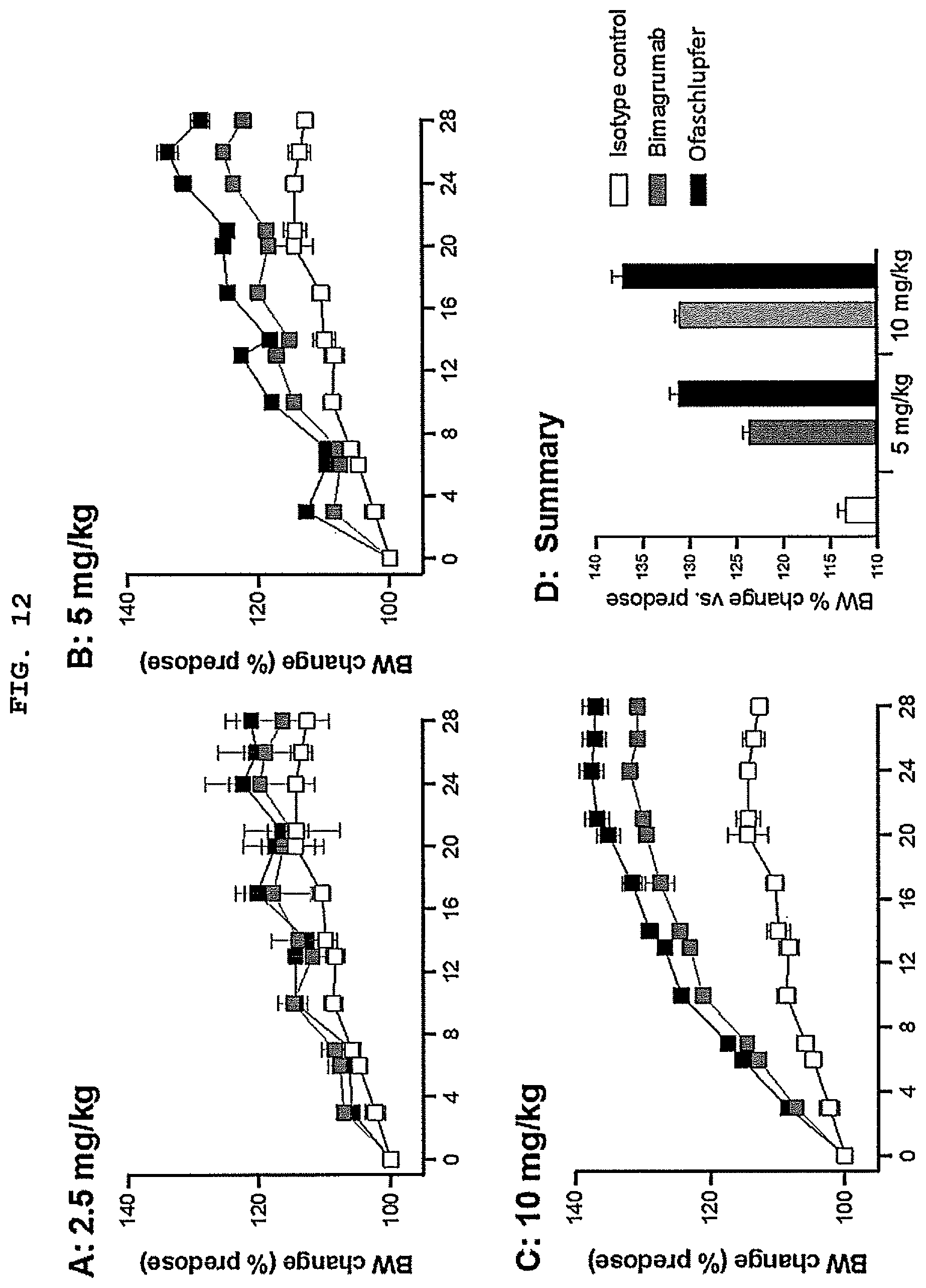 Patent US12304958 Figure 12 – Antibodies targeting ActRIIA and ActRIIB