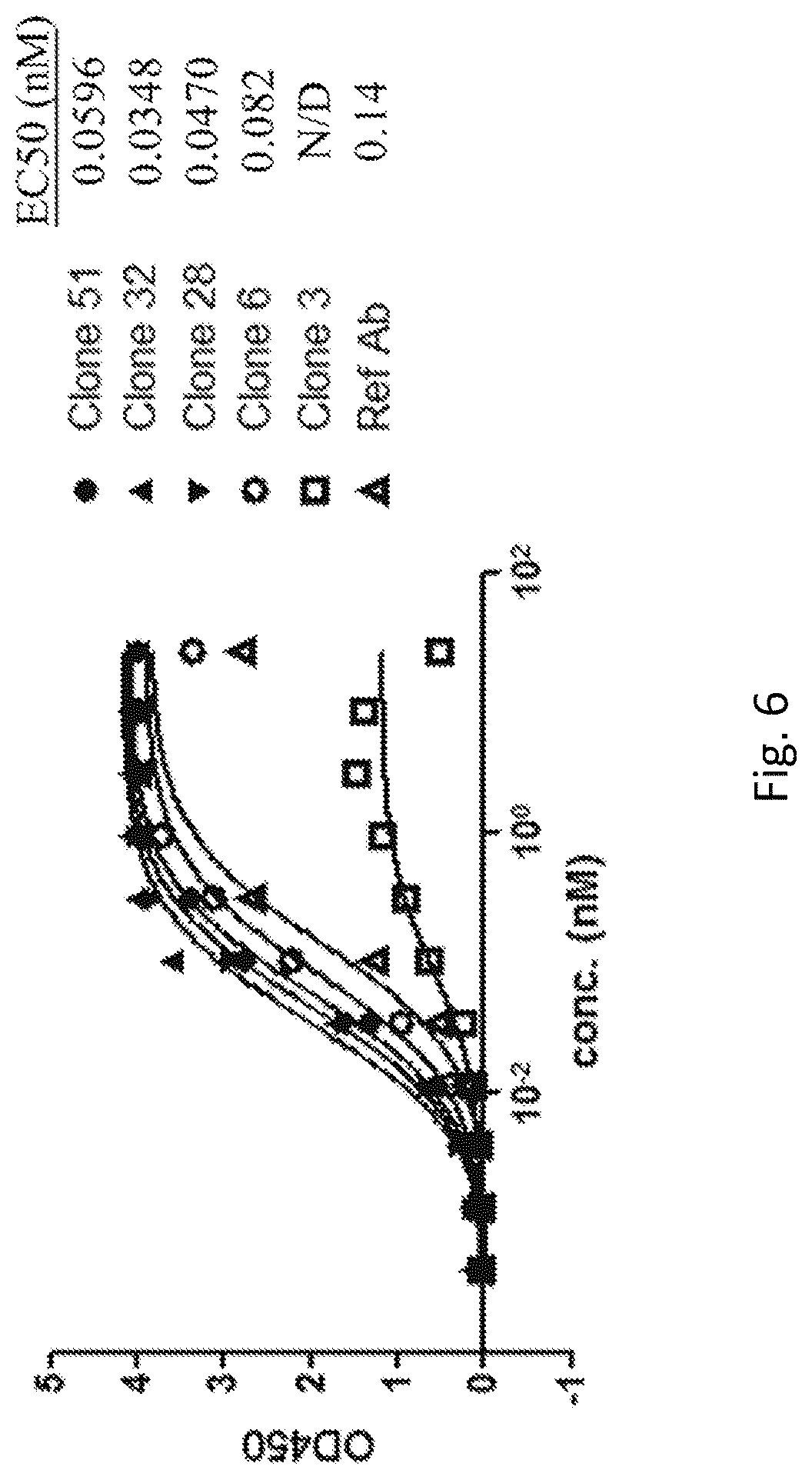 Patent US12304961 Figure 6 – PD-L1 and OX40 binding proteins for cancer regulation