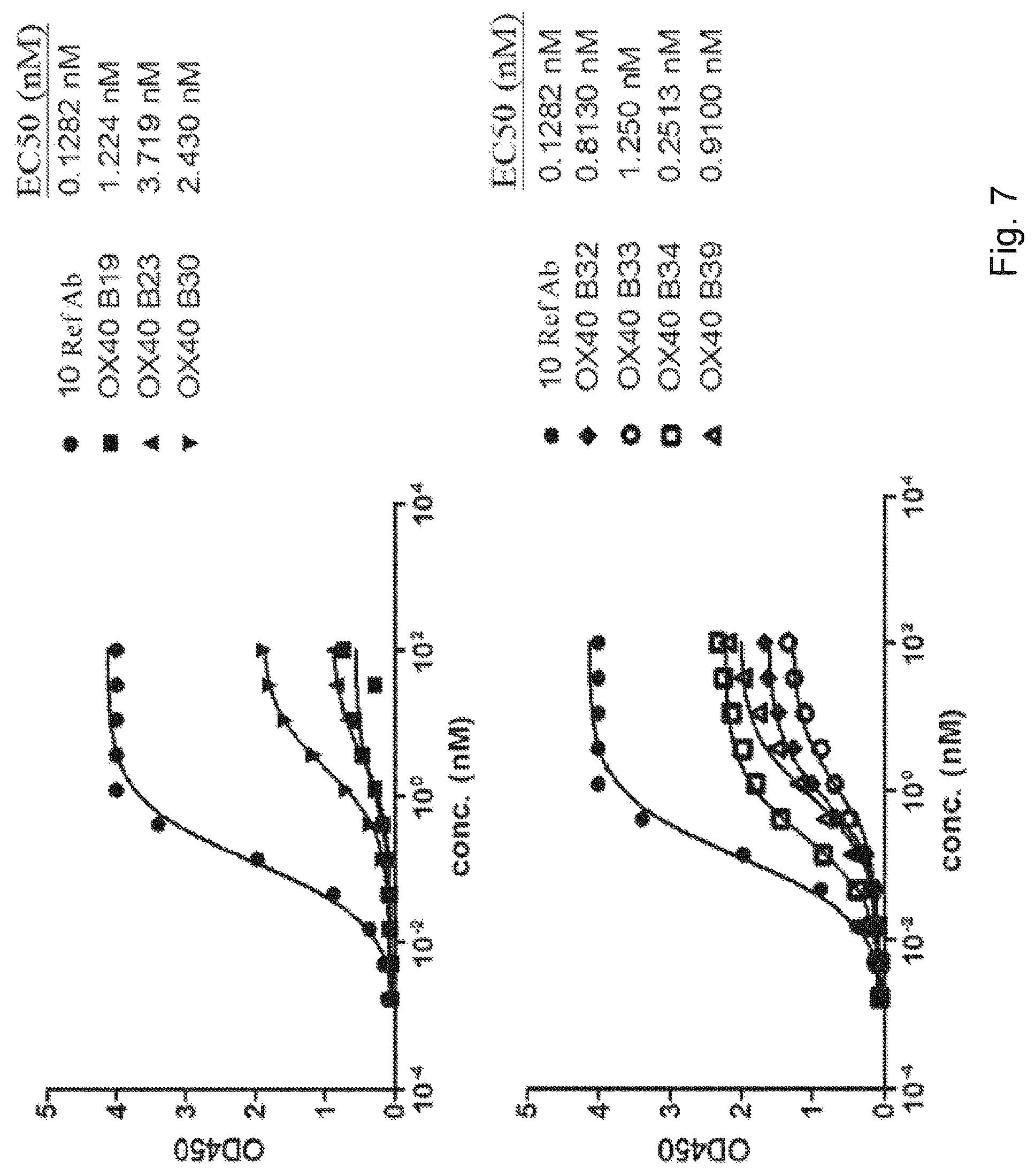 Patent US12304961 Figure 7 – PD-L1 and OX40 binding proteins for cancer regulation