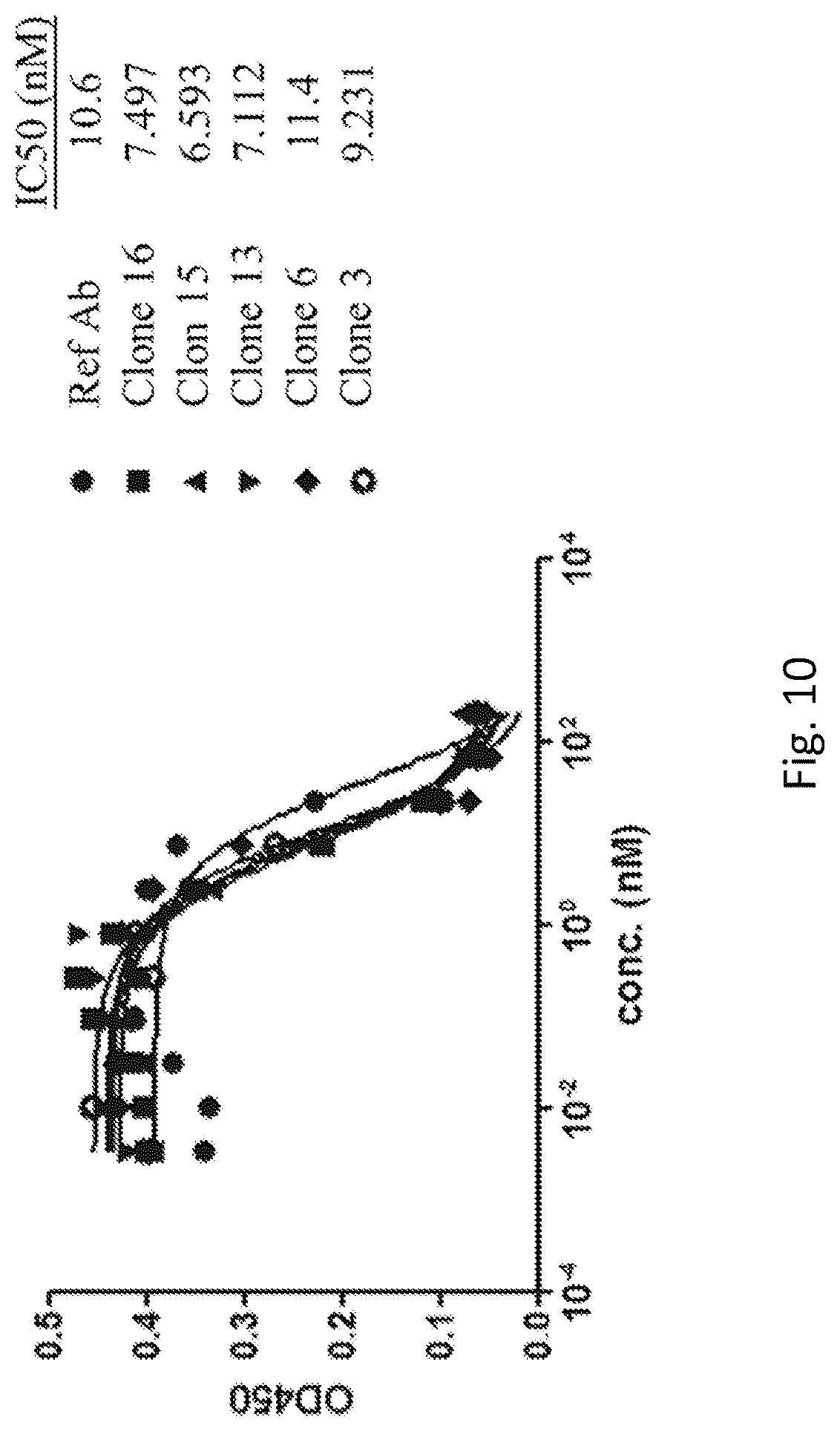 Patent US12304961 Figure 10 – PD-L1 and OX40 binding proteins for cancer regulation